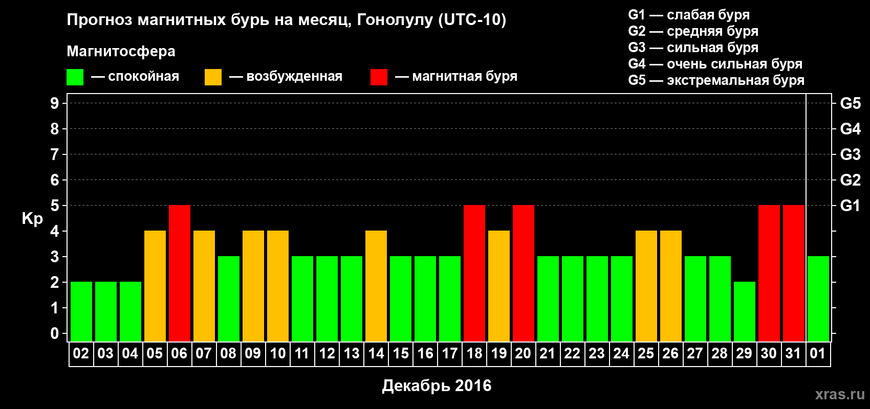 Прогноз максимального суточного геомагнитного индекса Kp на <b>1 месяц</b> (31 день) <b>с 02 декабря 2015 г по 01 января 2016 г</b>