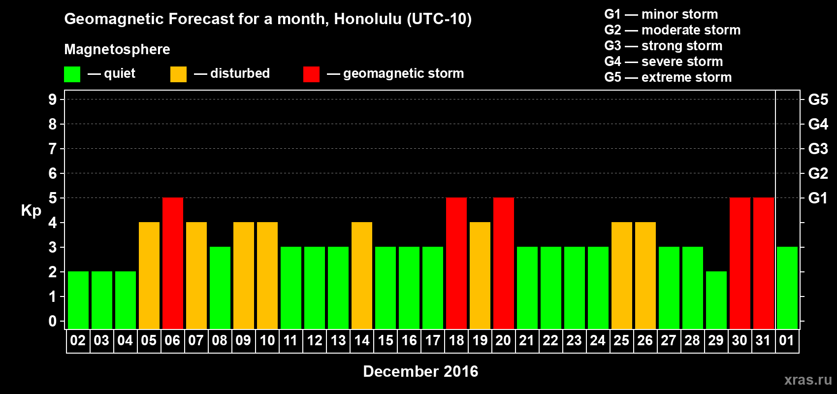 Forecast of the daily maximal value of geomagnetic index Kp for <b>1 month</b> (31 days) <b>from Dec 02, 2015 to Jan 01, 2016</b>