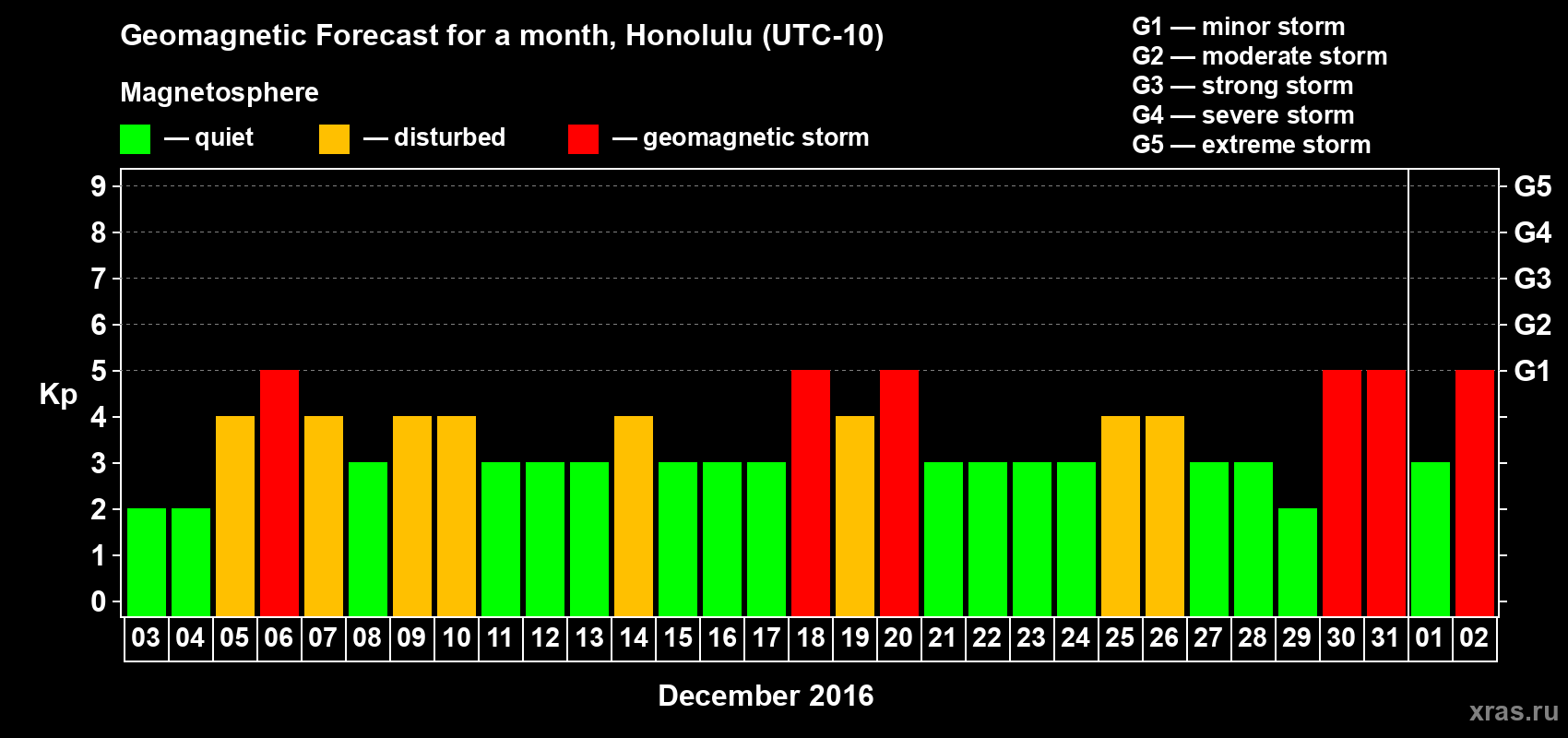 Forecast of the daily maximal value of geomagnetic index Kp for <b>1 month</b> (31 days) <b>from Dec 03, 2015 to Jan 02, 2016</b>