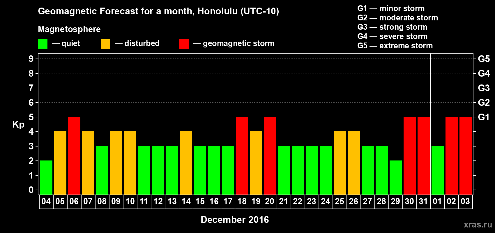 Forecast of the daily maximal value of geomagnetic index Kp for <b>1 month</b> (31 days) <b>from Dec 04, 2015 to Jan 03, 2016</b>