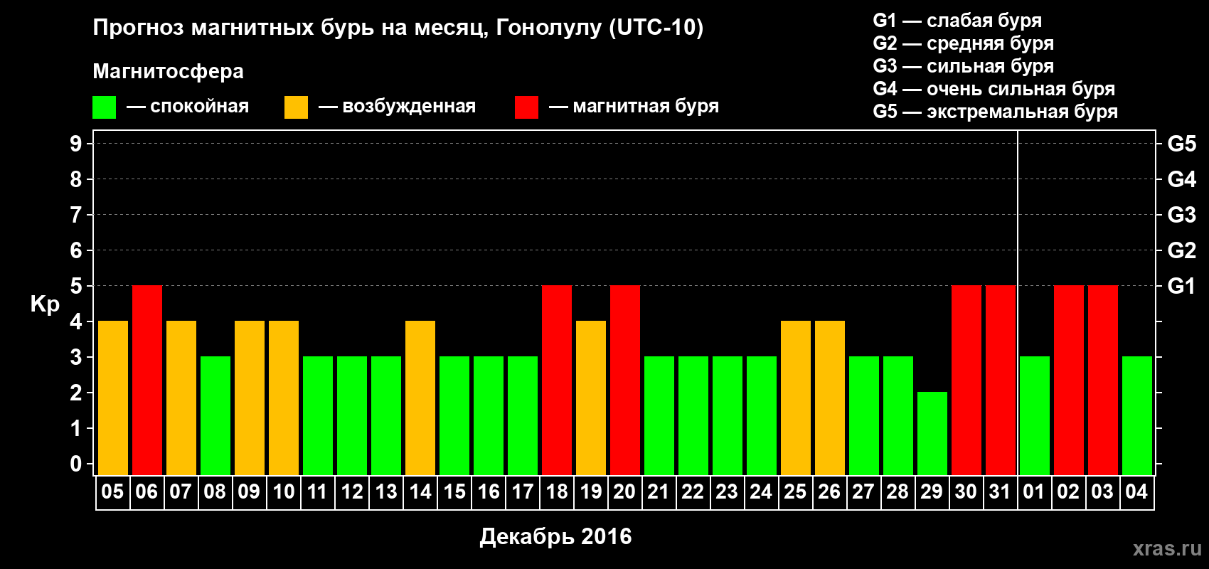 Прогноз максимального суточного геомагнитного индекса Kp на <b>1 месяц</b> (31 день) <b>с 05 декабря 2015 г по 04 января 2016 г</b>