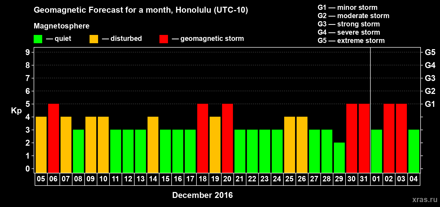 Forecast of the daily maximal value of geomagnetic index Kp for <b>1 month</b> (31 days) <b>from Dec 05, 2015 to Jan 04, 2016</b>