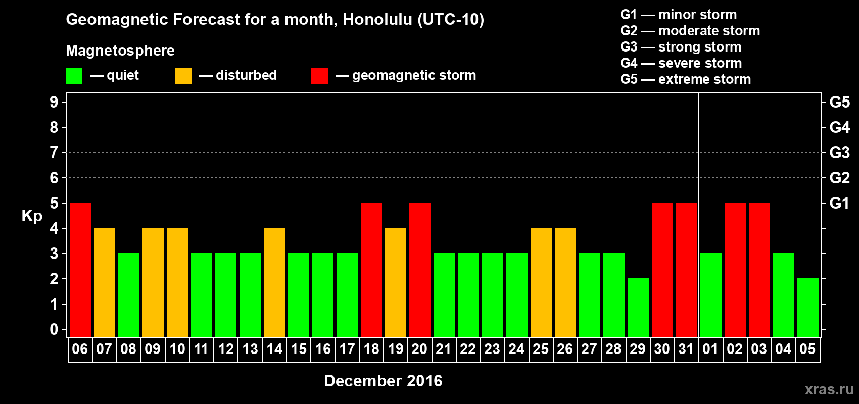 Forecast of the daily maximal value of geomagnetic index Kp for <b>1 month</b> (31 days) <b>from Dec 06, 2015 to Jan 05, 2016</b>