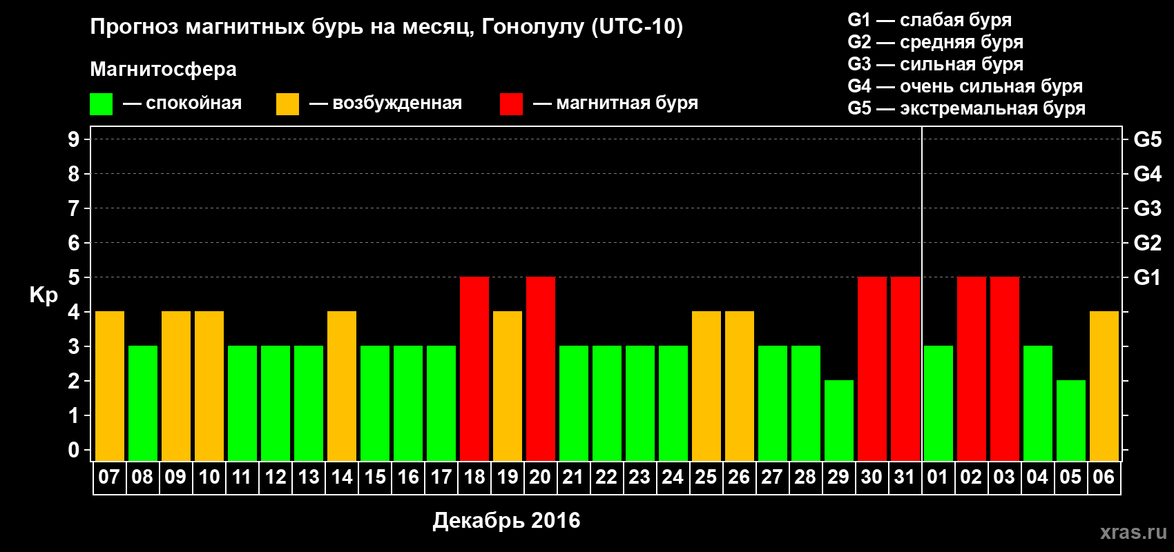 Прогноз максимального суточного геомагнитного индекса Kp на <b>1 месяц</b> (31 день) <b>с 07 декабря 2015 г по 06 января 2016 г</b>