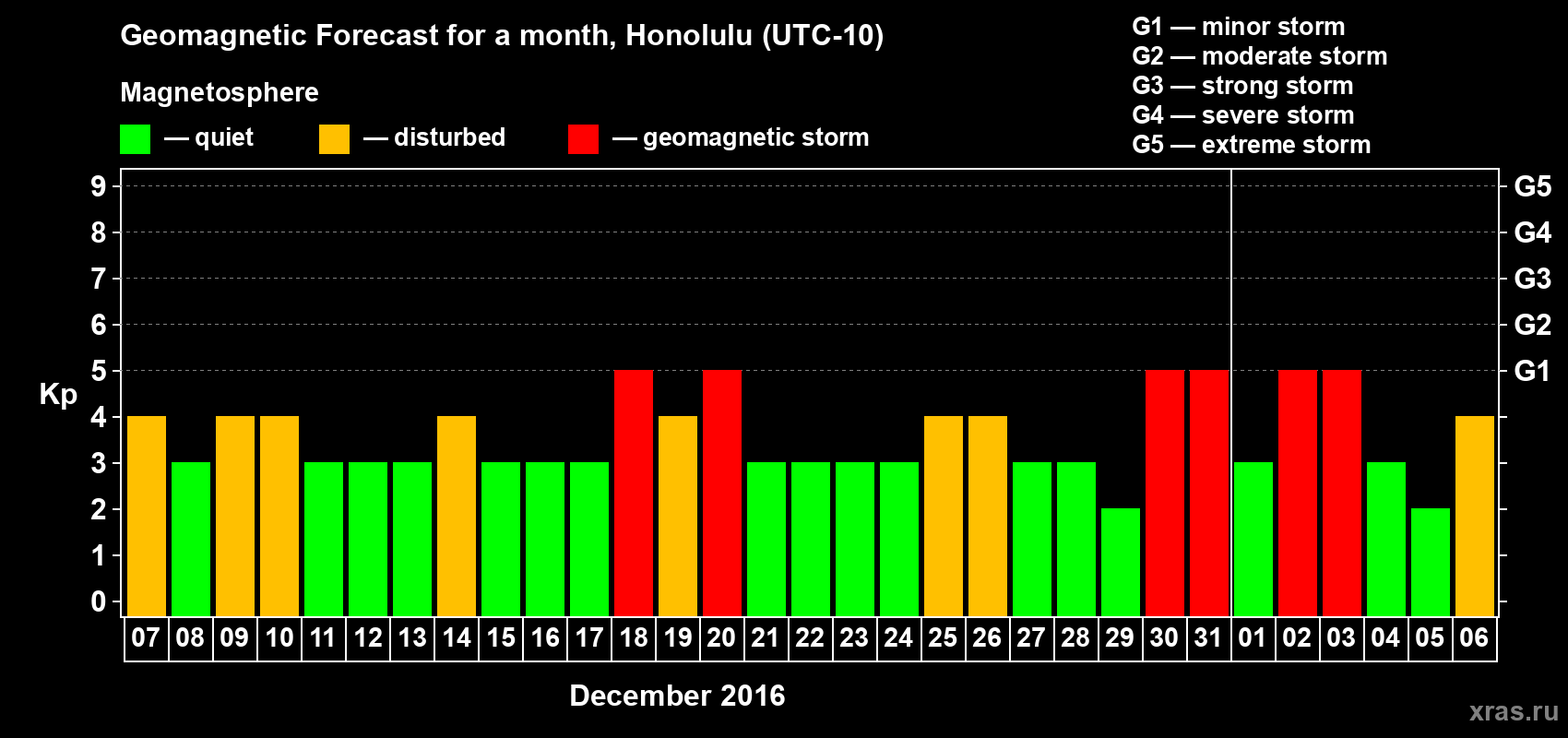 Forecast of the daily maximal value of geomagnetic index Kp for <b>1 month</b> (31 days) <b>from Dec 07, 2015 to Jan 06, 2016</b>