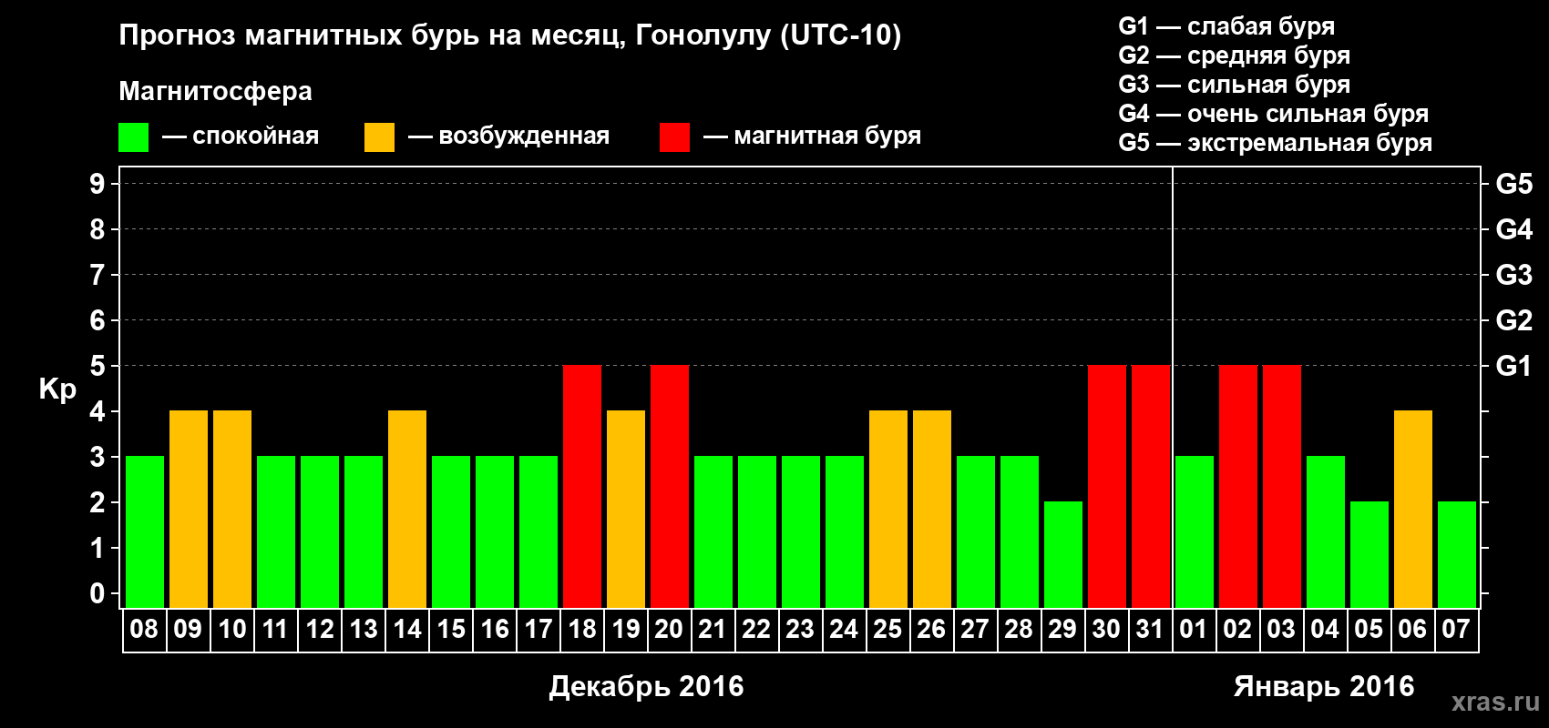 Прогноз максимального суточного геомагнитного индекса Kp на <b>1 месяц</b> (31 день) <b>с 08 декабря 2015 г по 07 января 2016 г</b>