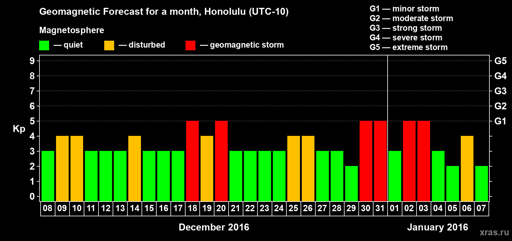 Forecast of the daily maximal value of geomagnetic index Kp for <b>1 month</b> (31 days) <b>from Dec 08, 2015 to Jan 07, 2016</b>