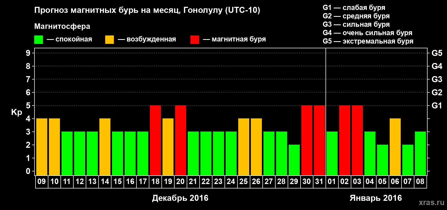 Прогноз максимального суточного геомагнитного индекса Kp на <b>1 месяц</b> (31 день) <b>с 09 декабря 2015 г по 08 января 2016 г</b>