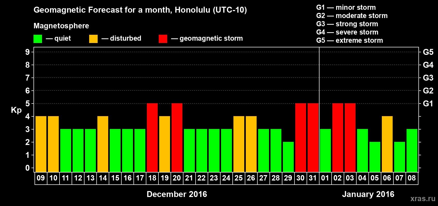Forecast of the daily maximal value of geomagnetic index Kp for <b>1 month</b> (31 days) <b>from Dec 09, 2015 to Jan 08, 2016</b>