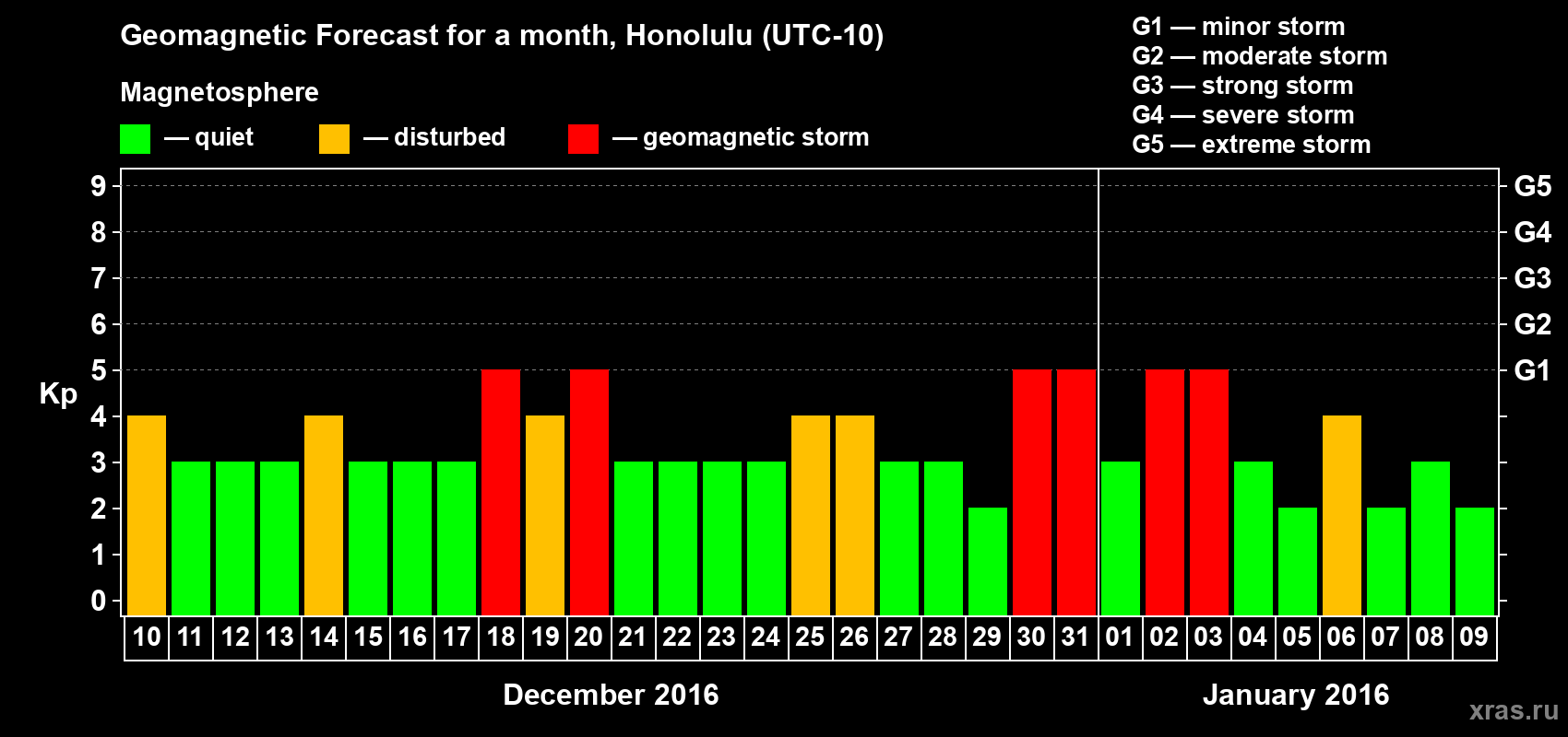 Forecast of the daily maximal value of geomagnetic index Kp for <b>1 month</b> (31 days) <b>from Dec 10, 2015 to Jan 09, 2016</b>