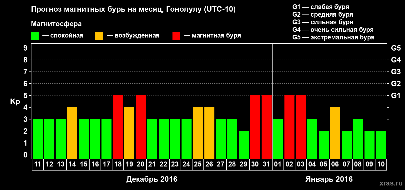 Прогноз максимального суточного геомагнитного индекса Kp на <b>1 месяц</b> (31 день) <b>с 11 декабря 2015 г по 10 января 2016 г</b>