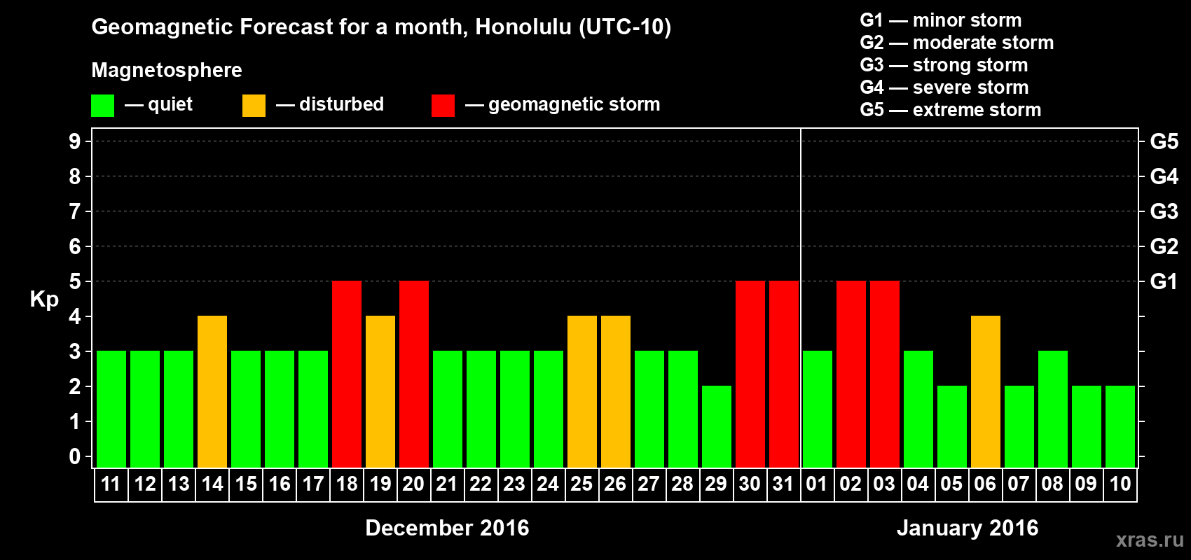 Forecast of the daily maximal value of geomagnetic index Kp for <b>1 month</b> (31 days) <b>from Dec 11, 2015 to Jan 10, 2016</b>