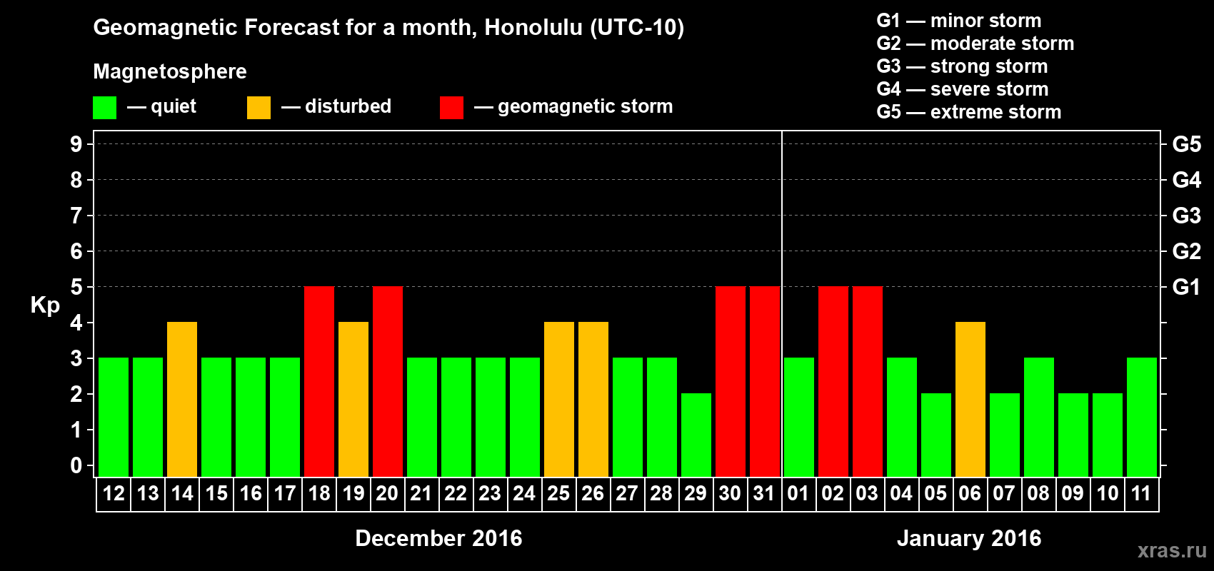 Forecast of the daily maximal value of geomagnetic index Kp for <b>1 month</b> (31 days) <b>from Dec 12, 2015 to Jan 11, 2016</b>