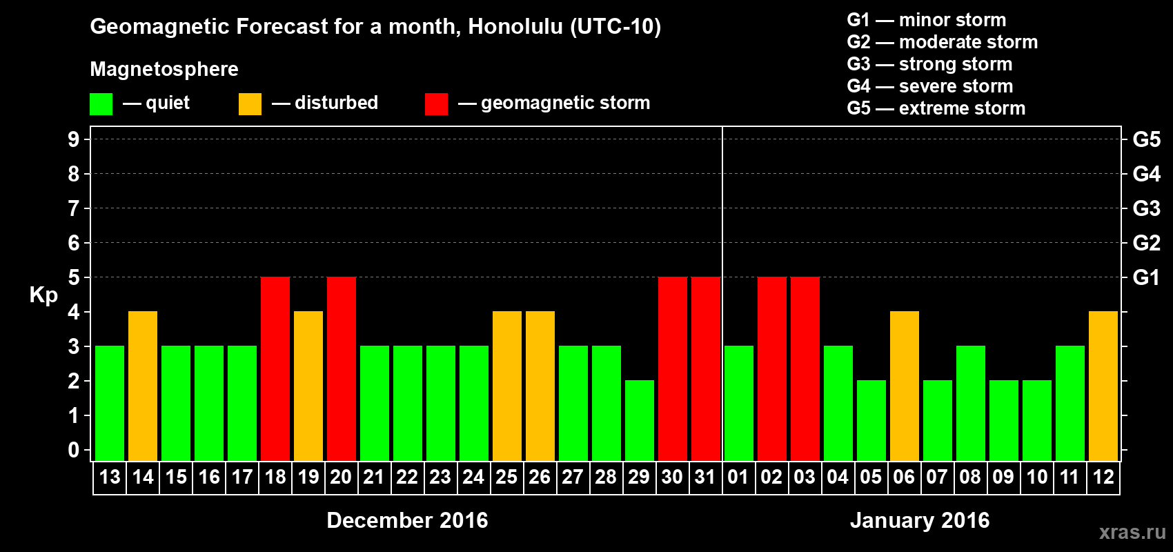 Forecast of the daily maximal value of geomagnetic index Kp for <b>1 month</b> (31 days) <b>from Dec 13, 2015 to Jan 12, 2016</b>