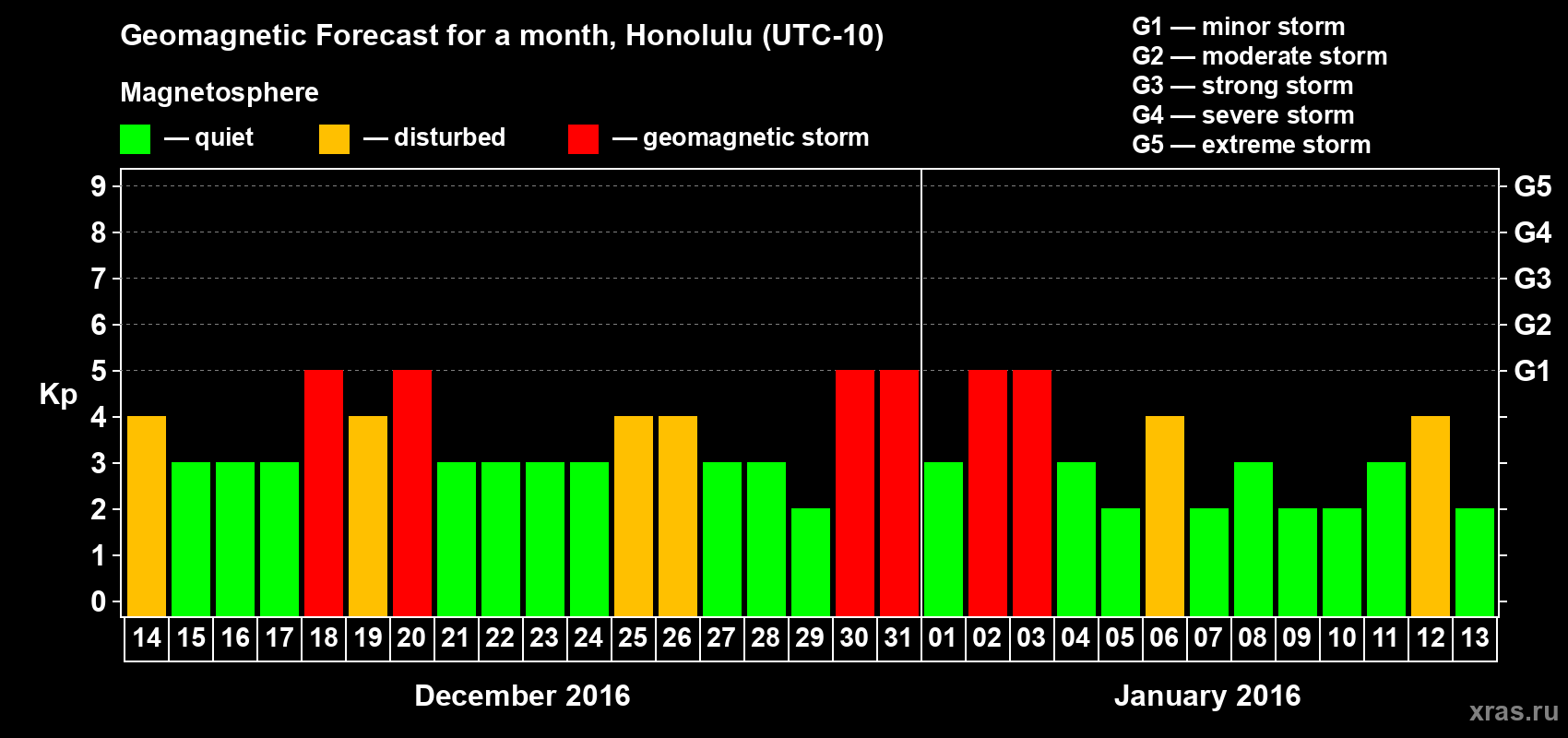 Forecast of the daily maximal value of geomagnetic index Kp for <b>1 month</b> (31 days) <b>from Dec 14, 2015 to Jan 13, 2016</b>
