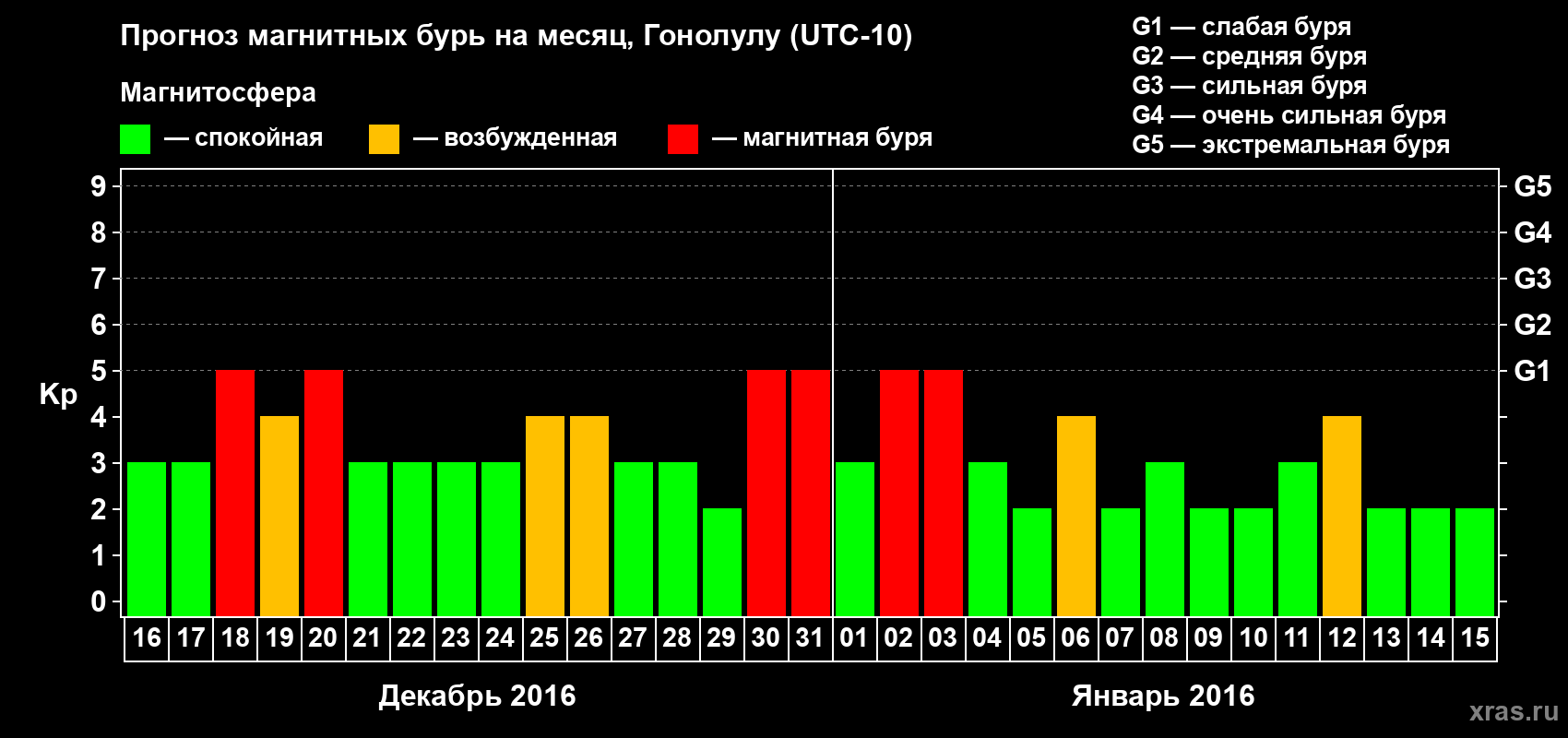 Прогноз максимального суточного геомагнитного индекса Kp на <b>1 месяц</b> (31 день) <b>с 16 декабря 2015 г по 15 января 2016 г</b>