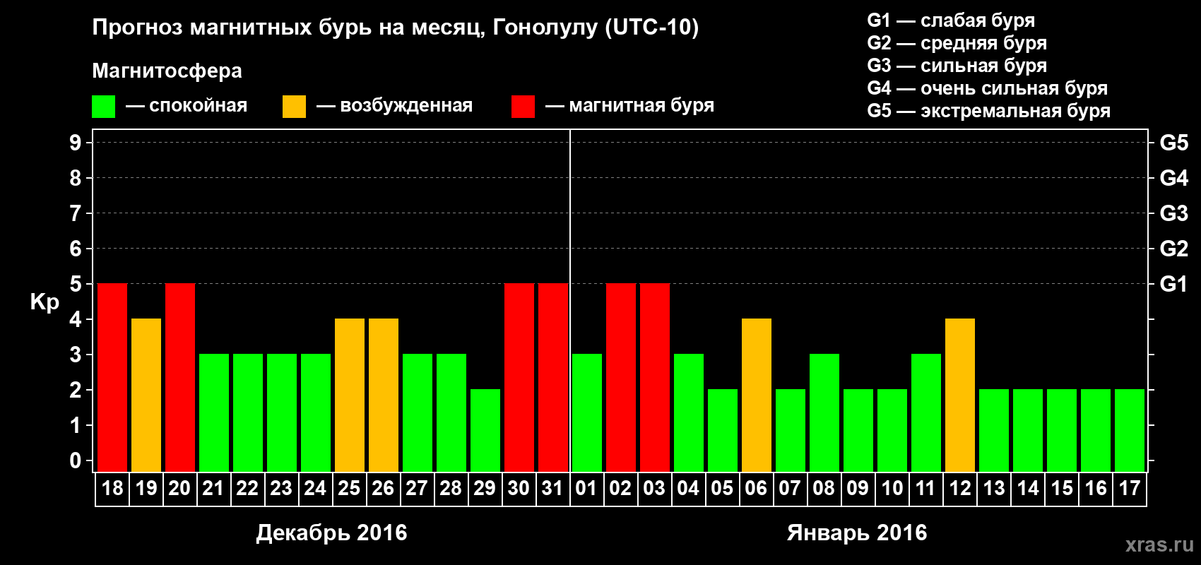Прогноз максимального суточного геомагнитного индекса Kp на <b>1 месяц</b> (31 день) <b>с 18 декабря 2015 г по 17 января 2016 г</b>