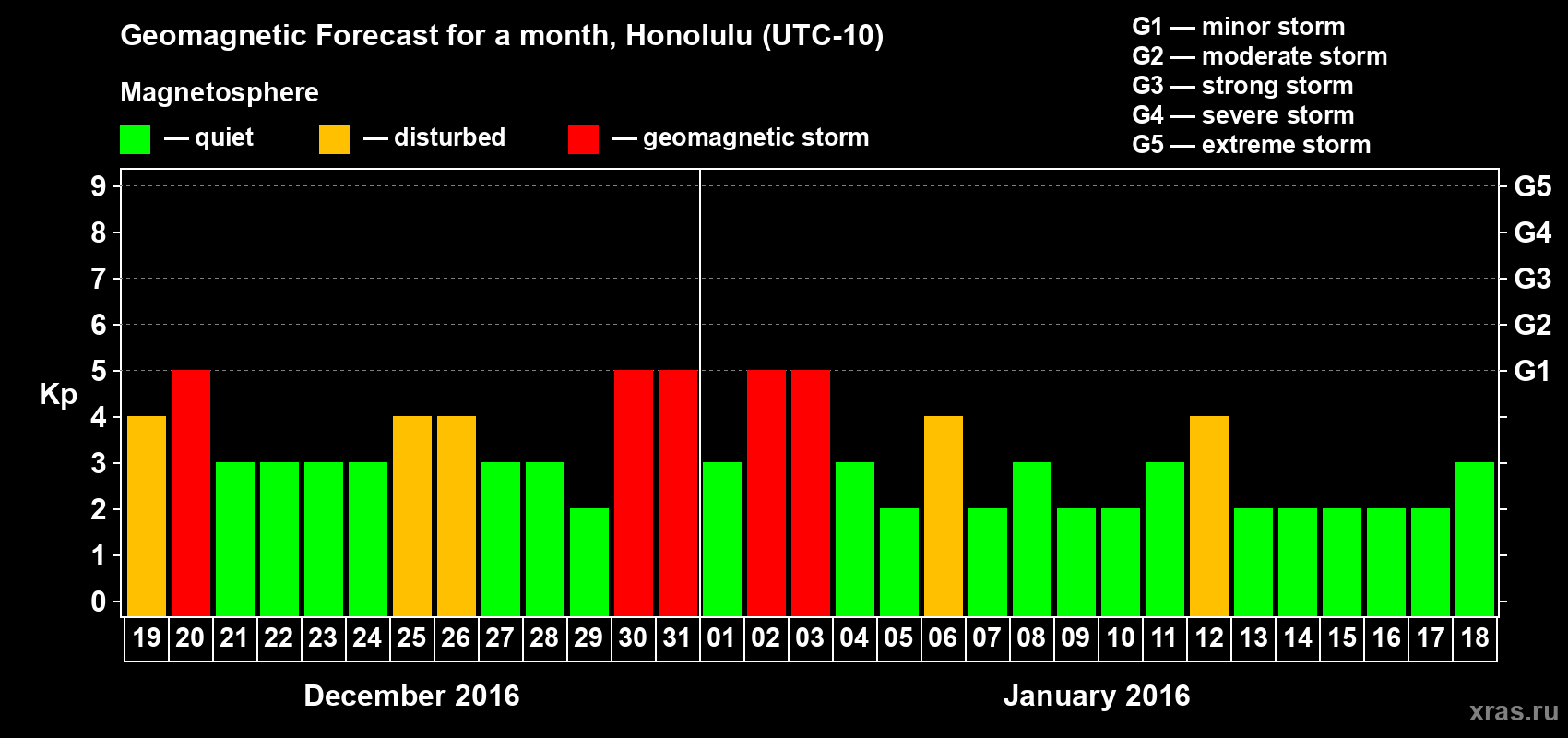 Forecast of the daily maximal value of geomagnetic index Kp for <b>1 month</b> (31 days) <b>from Dec 19, 2015 to Jan 18, 2016</b>
