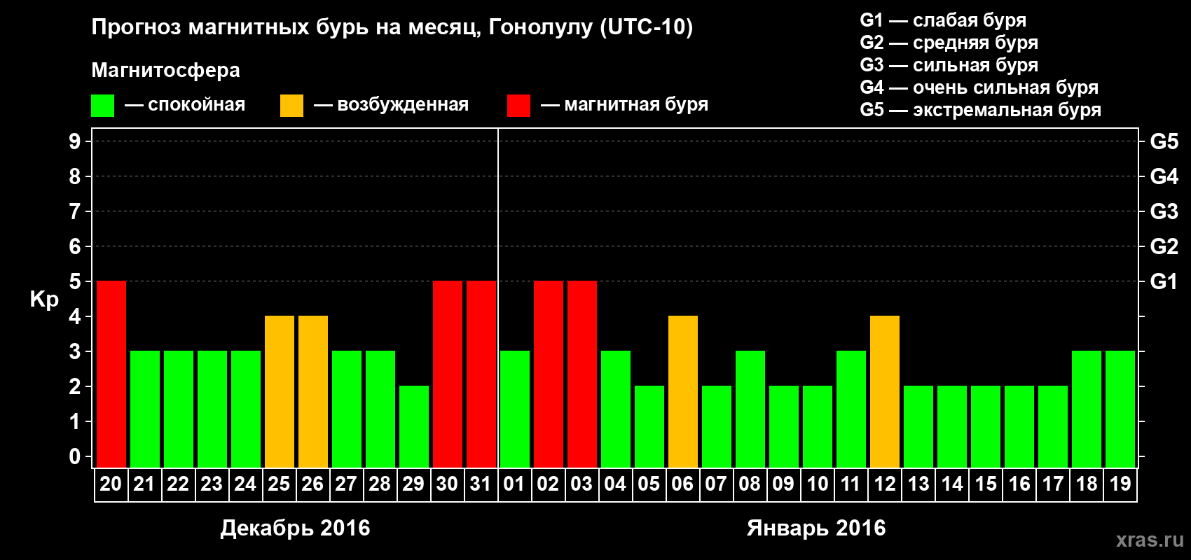 Прогноз максимального суточного геомагнитного индекса Kp на <b>1 месяц</b> (31 день) <b>с 20 декабря 2015 г по 19 января 2016 г</b>