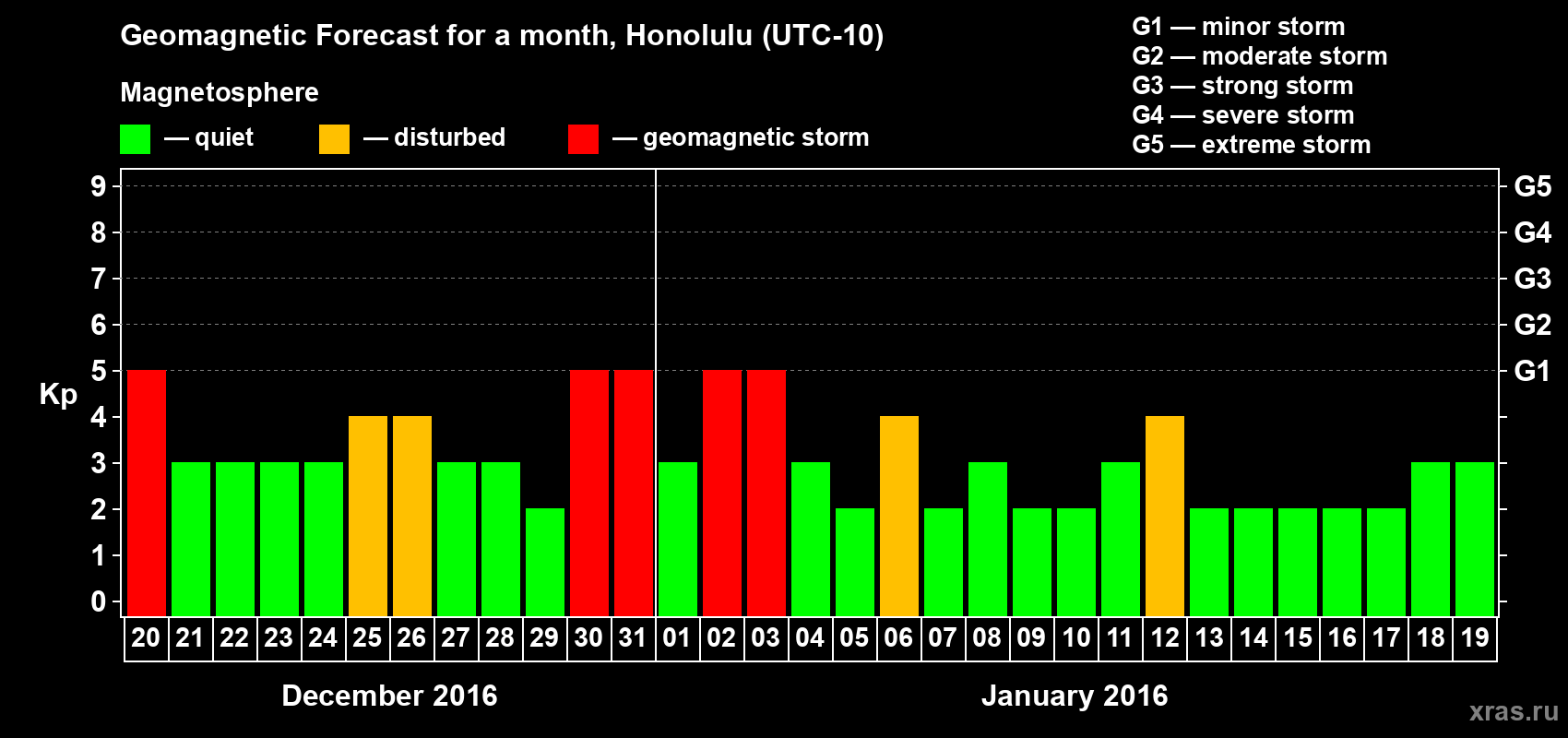 Forecast of the daily maximal value of geomagnetic index Kp for <b>1 month</b> (31 days) <b>from Dec 20, 2015 to Jan 19, 2016</b>