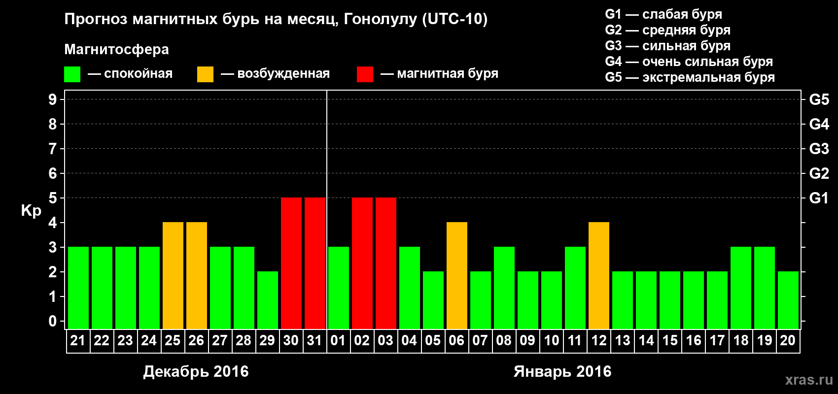 Прогноз максимального суточного геомагнитного индекса Kp на <b>1 месяц</b> (31 день) <b>с 21 декабря 2015 г по 20 января 2016 г</b>