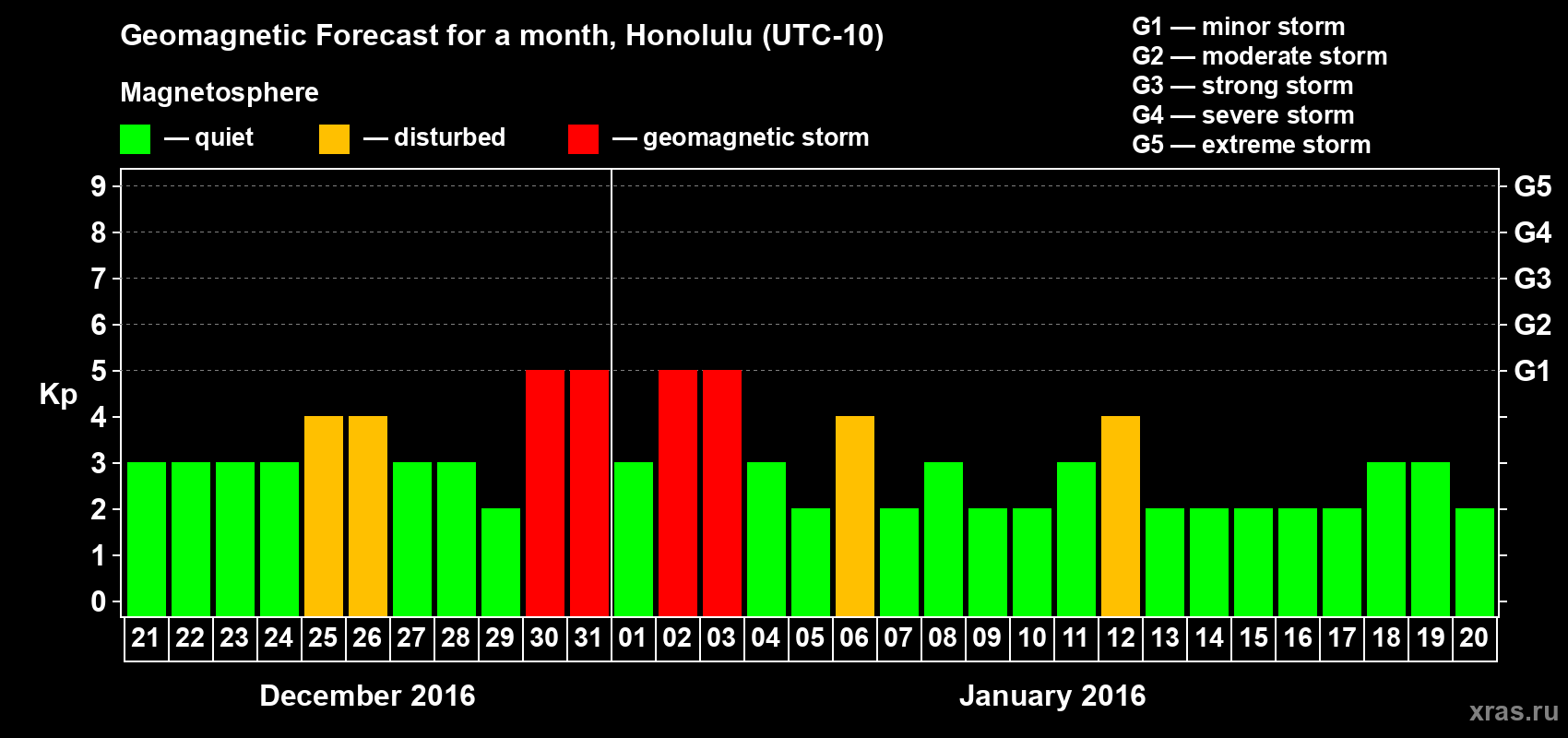 Forecast of the daily maximal value of geomagnetic index Kp for <b>1 month</b> (31 days) <b>from Dec 21, 2015 to Jan 20, 2016</b>
