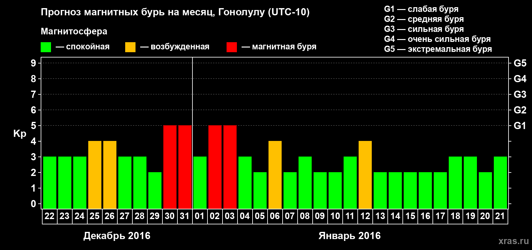 Прогноз максимального суточного геомагнитного индекса Kp на <b>1 месяц</b> (31 день) <b>с 22 декабря 2015 г по 21 января 2016 г</b>