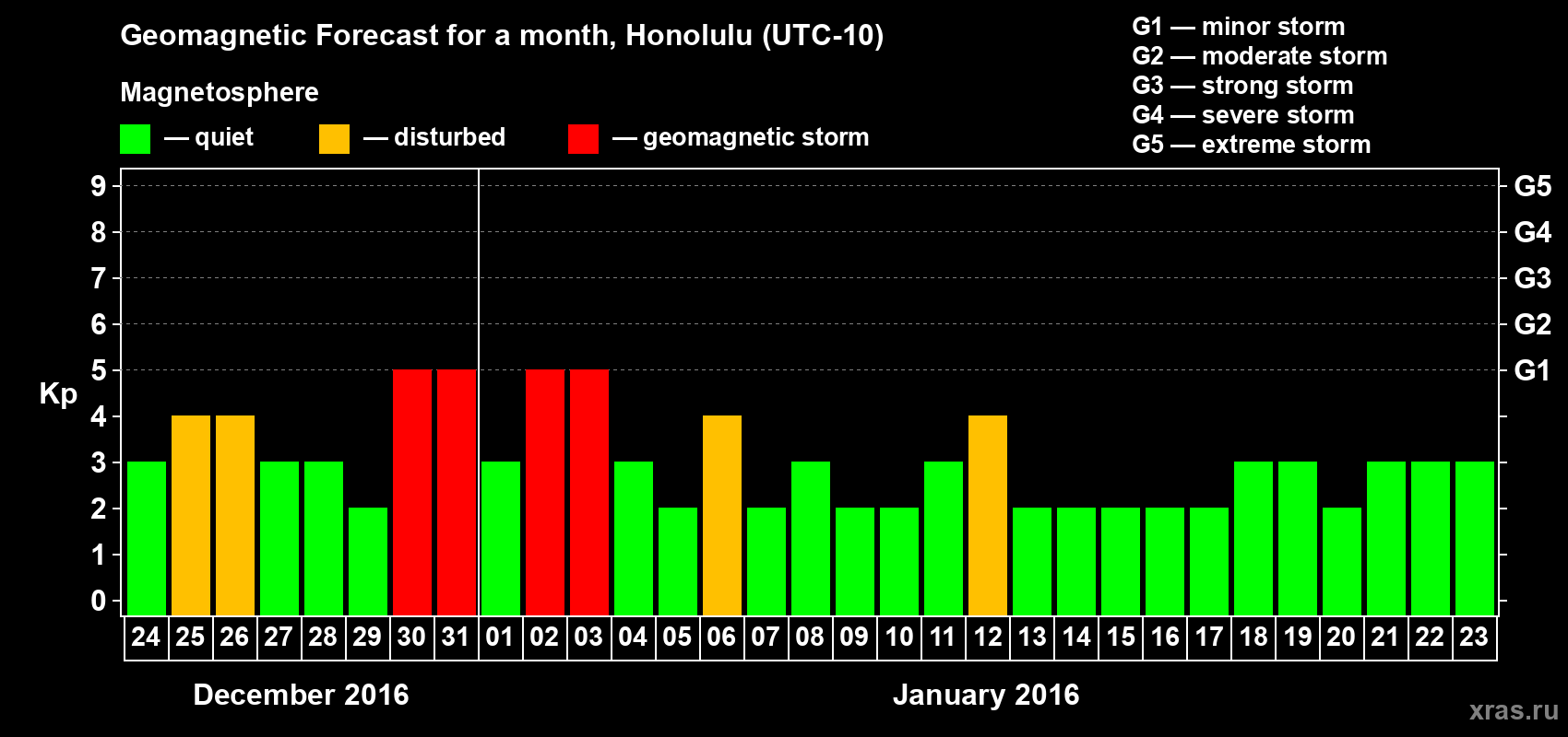 Forecast of the daily maximal value of geomagnetic index Kp for <b>1 month</b> (31 days) <b>from Dec 24, 2015 to Jan 23, 2016</b>