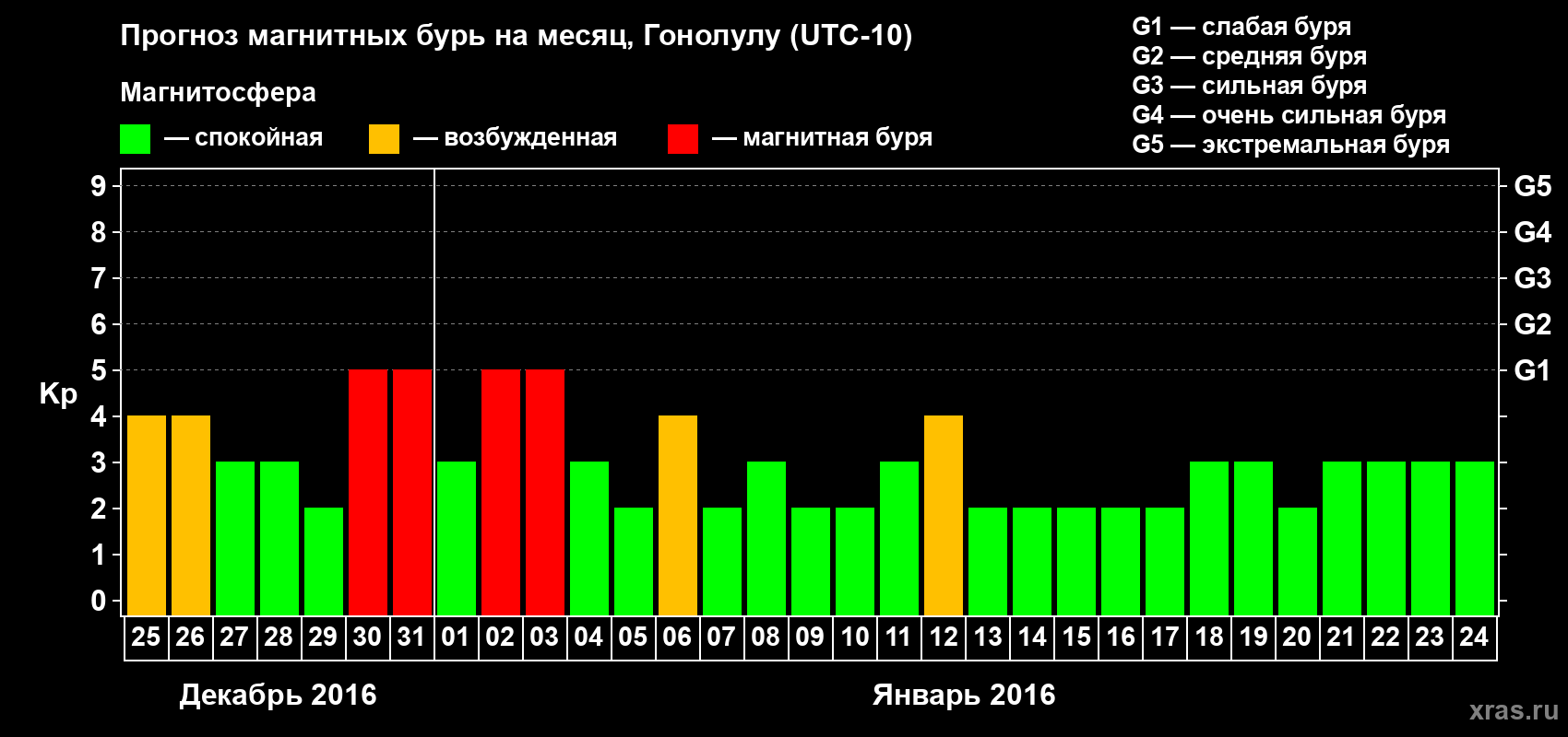 Прогноз максимального суточного геомагнитного индекса Kp на <b>1 месяц</b> (31 день) <b>с 25 декабря 2015 г по 24 января 2016 г</b>