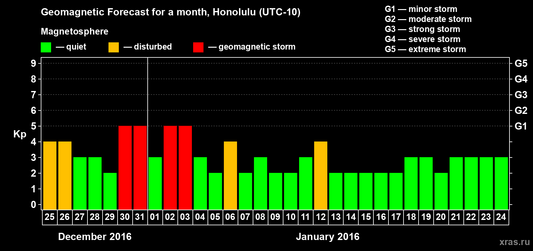 Forecast of the daily maximal value of geomagnetic index Kp for <b>1 month</b> (31 days) <b>from Dec 25, 2015 to Jan 24, 2016</b>