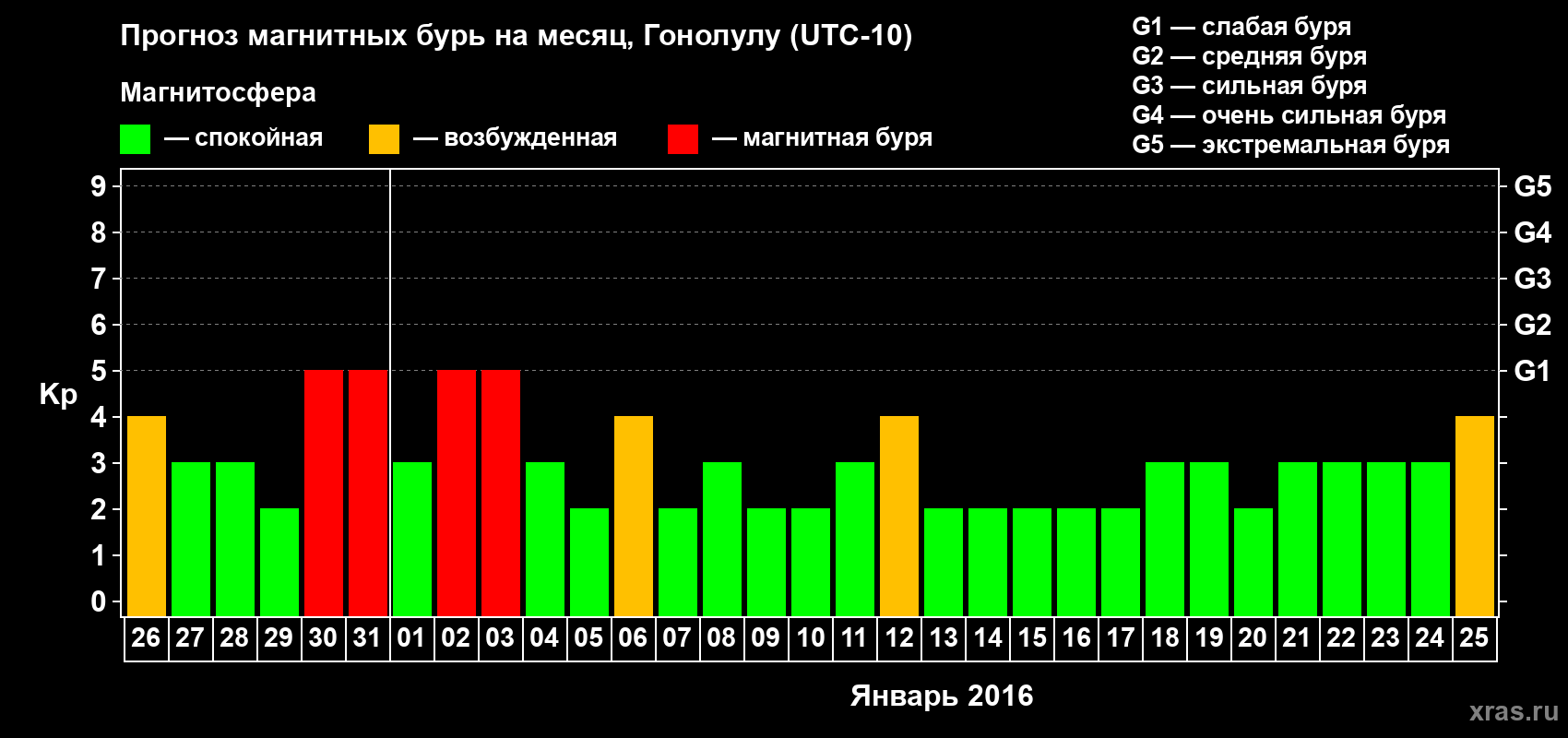 Прогноз максимального суточного геомагнитного индекса Kp на <b>1 месяц</b> (31 день) <b>с 26 декабря 2015 г по 25 января 2016 г</b>