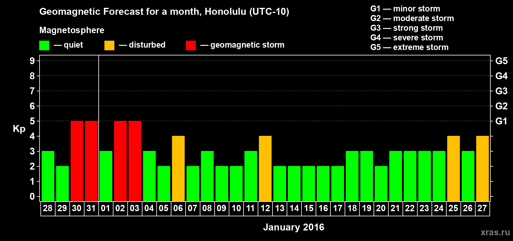 Forecast of the daily maximal value of geomagnetic index Kp for <b>1 month</b> (31 days) <b>from Dec 28, 2015 to Jan 27, 2016</b>