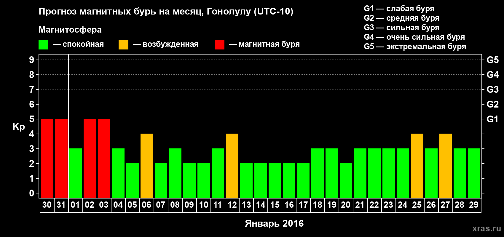 Прогноз максимального суточного геомагнитного индекса Kp на <b>1 месяц</b> (31 день) <b>с 30 декабря 2015 г по 29 января 2016 г</b>