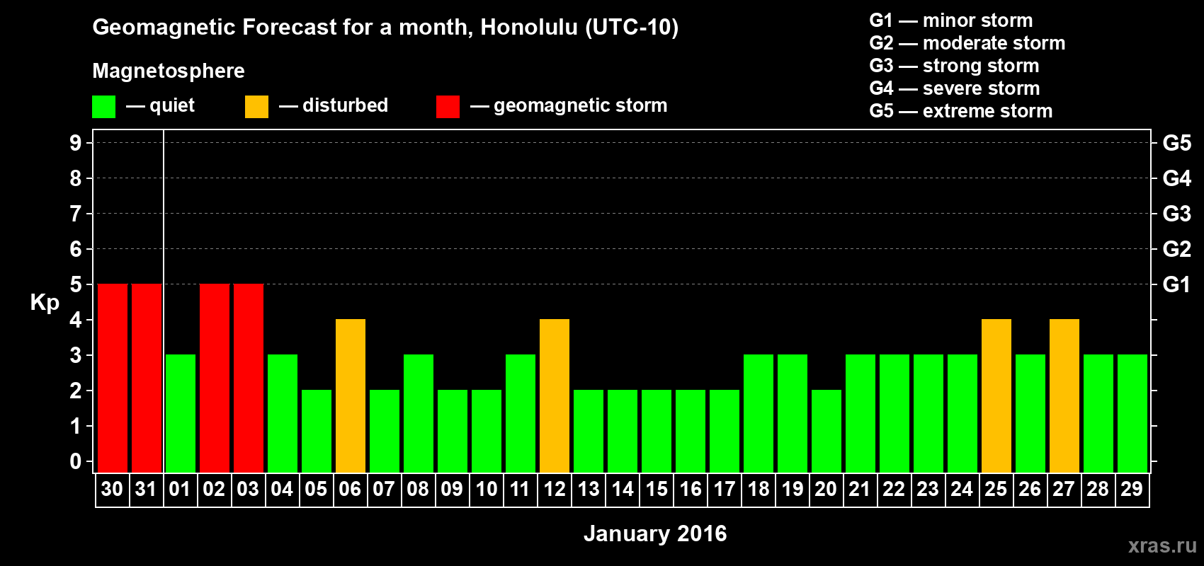 Forecast of the daily maximal value of geomagnetic index Kp for <b>1 month</b> (31 days) <b>from Dec 30, 2015 to Jan 29, 2016</b>