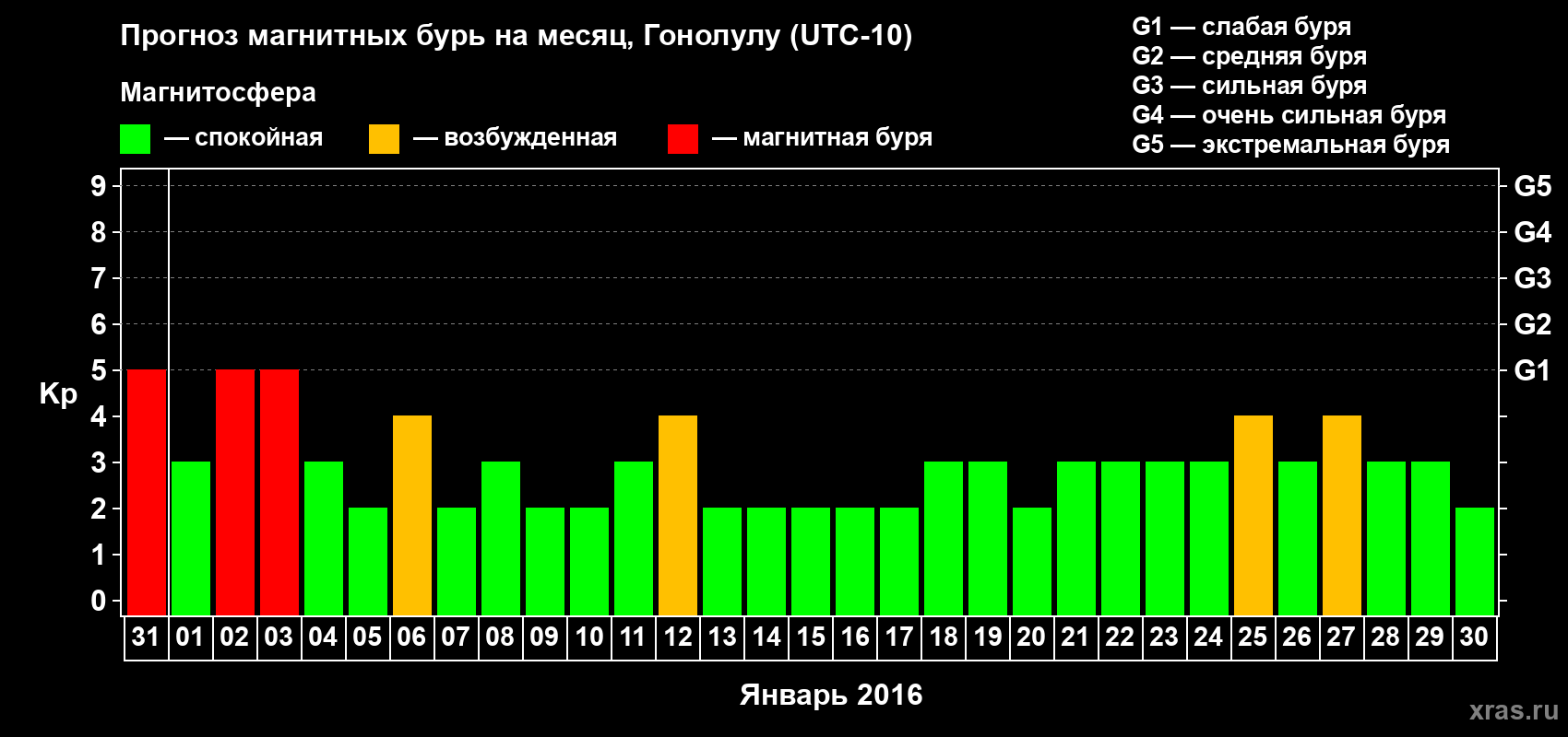 Прогноз максимального суточного геомагнитного индекса Kp на <b>1 месяц</b> (31 день) <b>с 31 декабря 2015 г по 30 января 2016 г</b>
