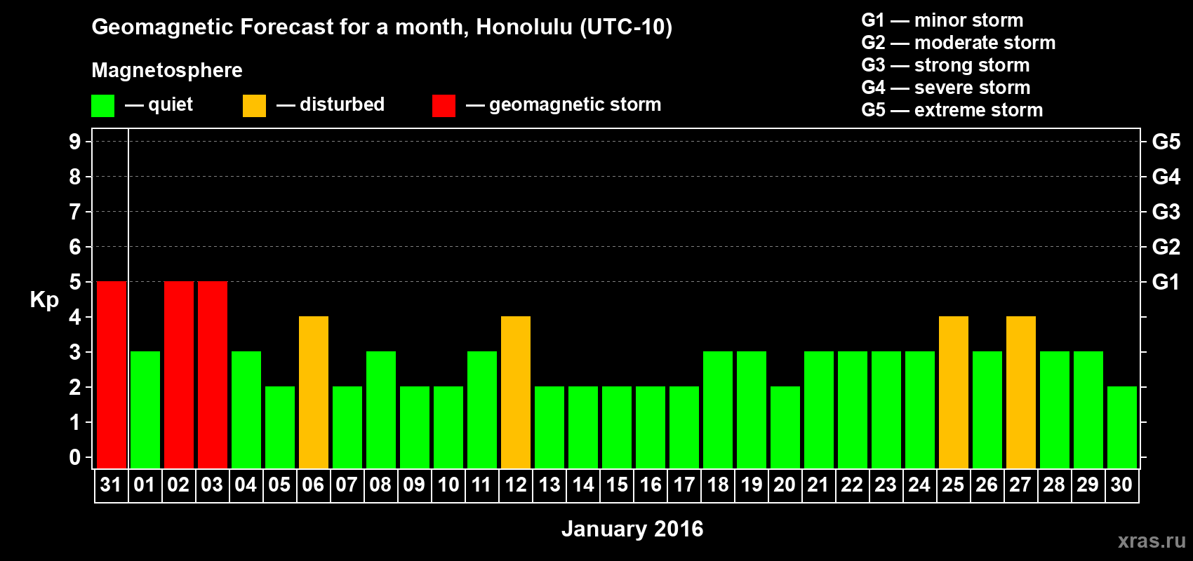 Forecast of the daily maximal value of geomagnetic index Kp for <b>1 month</b> (31 days) <b>from Dec 31, 2015 to Jan 30, 2016</b>