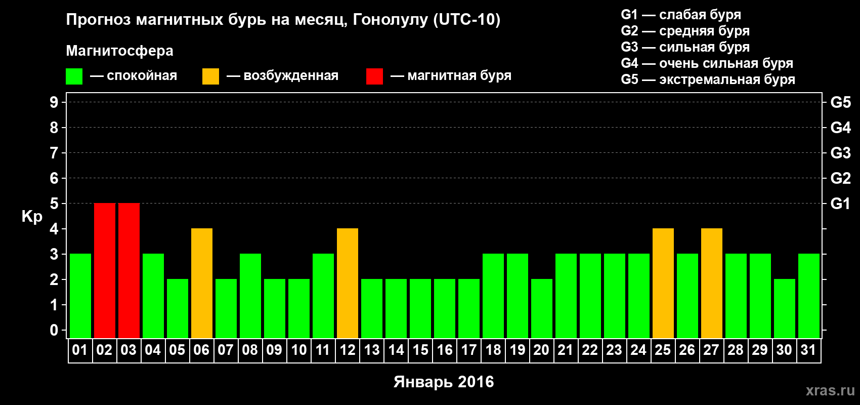 Прогноз максимального суточного геомагнитного индекса Kp на <b>1 месяц</b> (31 день) <b>с 01 января по 31 января 2016 г</b>
