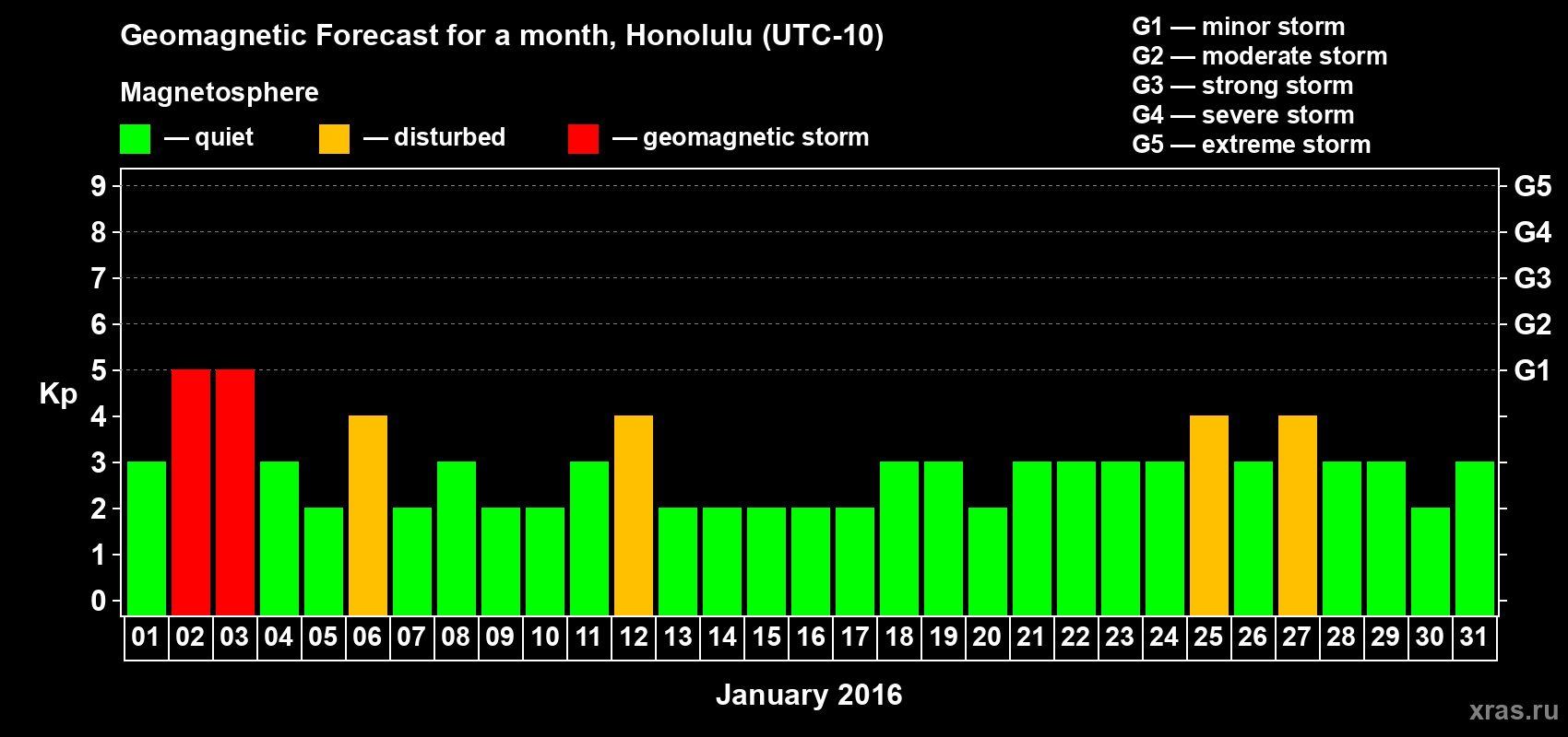 Forecast of the daily maximal value of geomagnetic index Kp for <b>1 month</b> (31 days) <b>from Jan 01, 2016 to Jan 31, 2016</b>