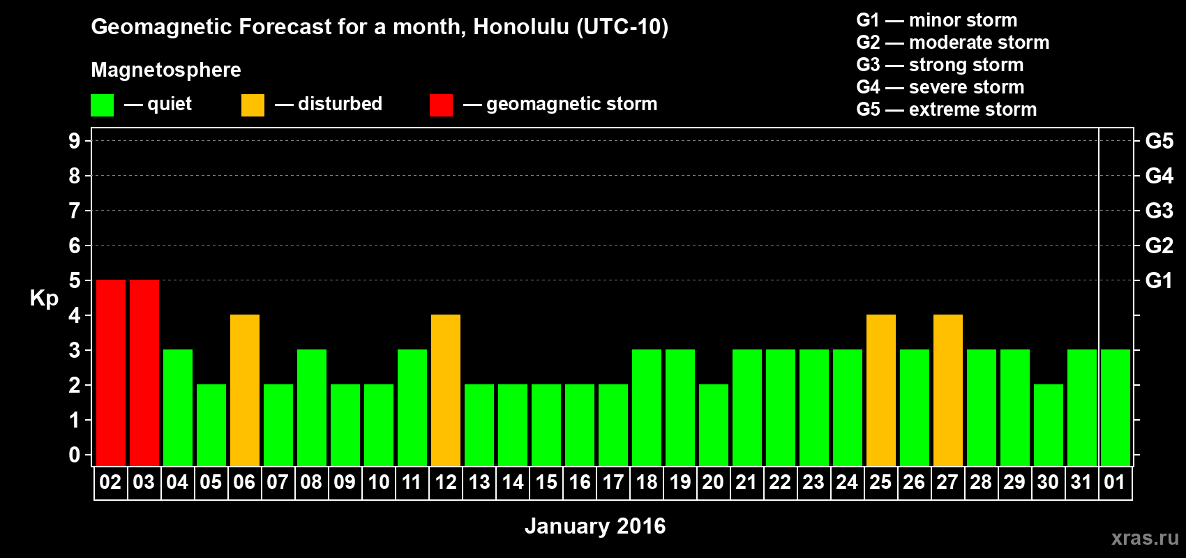 Forecast of the daily maximal value of geomagnetic index Kp for <b>1 month</b> (31 days) <b>from Jan 02, 2016 to Feb 01, 2016</b>