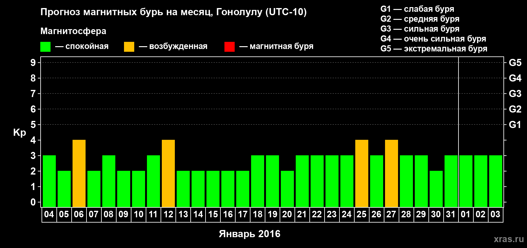 Прогноз максимального суточного геомагнитного индекса Kp на <b>1 месяц</b> (31 день) <b>с 04 января по 03 февраля 2016 г</b>