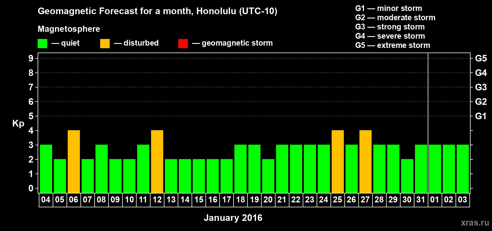 Forecast of the daily maximal value of geomagnetic index Kp for <b>1 month</b> (31 days) <b>from Jan 04, 2016 to Feb 03, 2016</b>