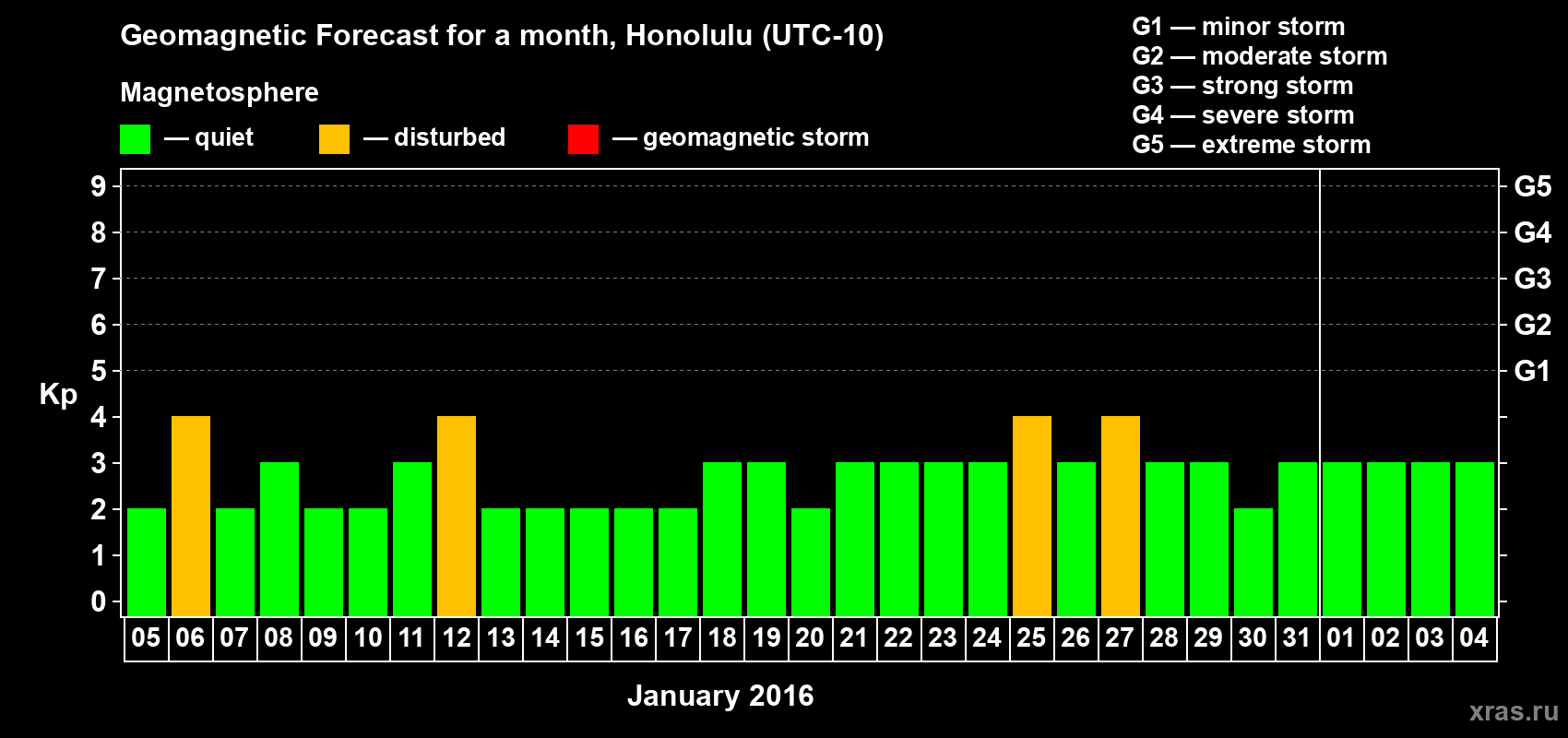 Forecast of the daily maximal value of geomagnetic index Kp for <b>1 month</b> (31 days) <b>from Jan 05, 2016 to Feb 04, 2016</b>