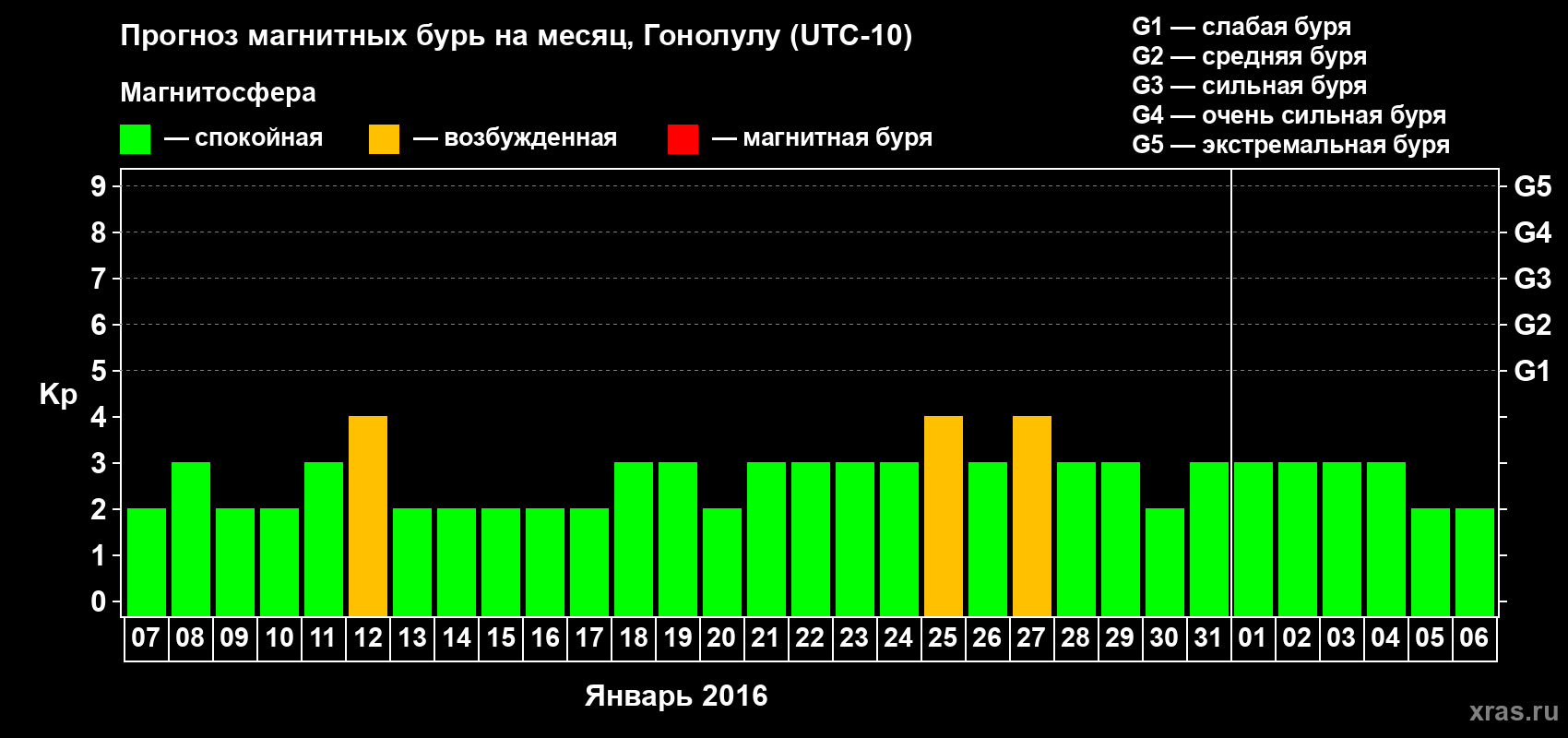 Прогноз максимального суточного геомагнитного индекса Kp на <b>1 месяц</b> (31 день) <b>с 07 января по 06 февраля 2016 г</b>