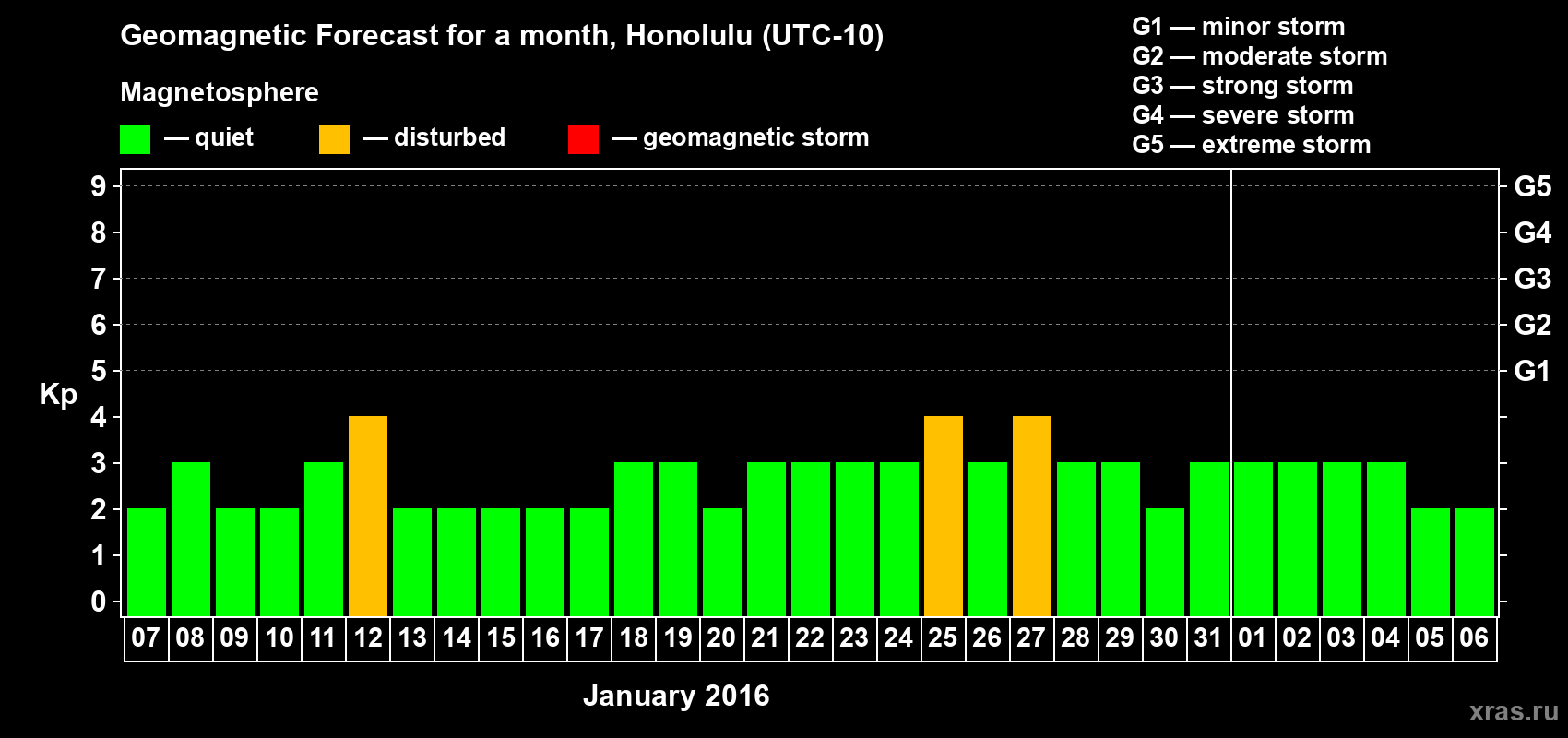 Forecast of the daily maximal value of geomagnetic index Kp for <b>1 month</b> (31 days) <b>from Jan 07, 2016 to Feb 06, 2016</b>