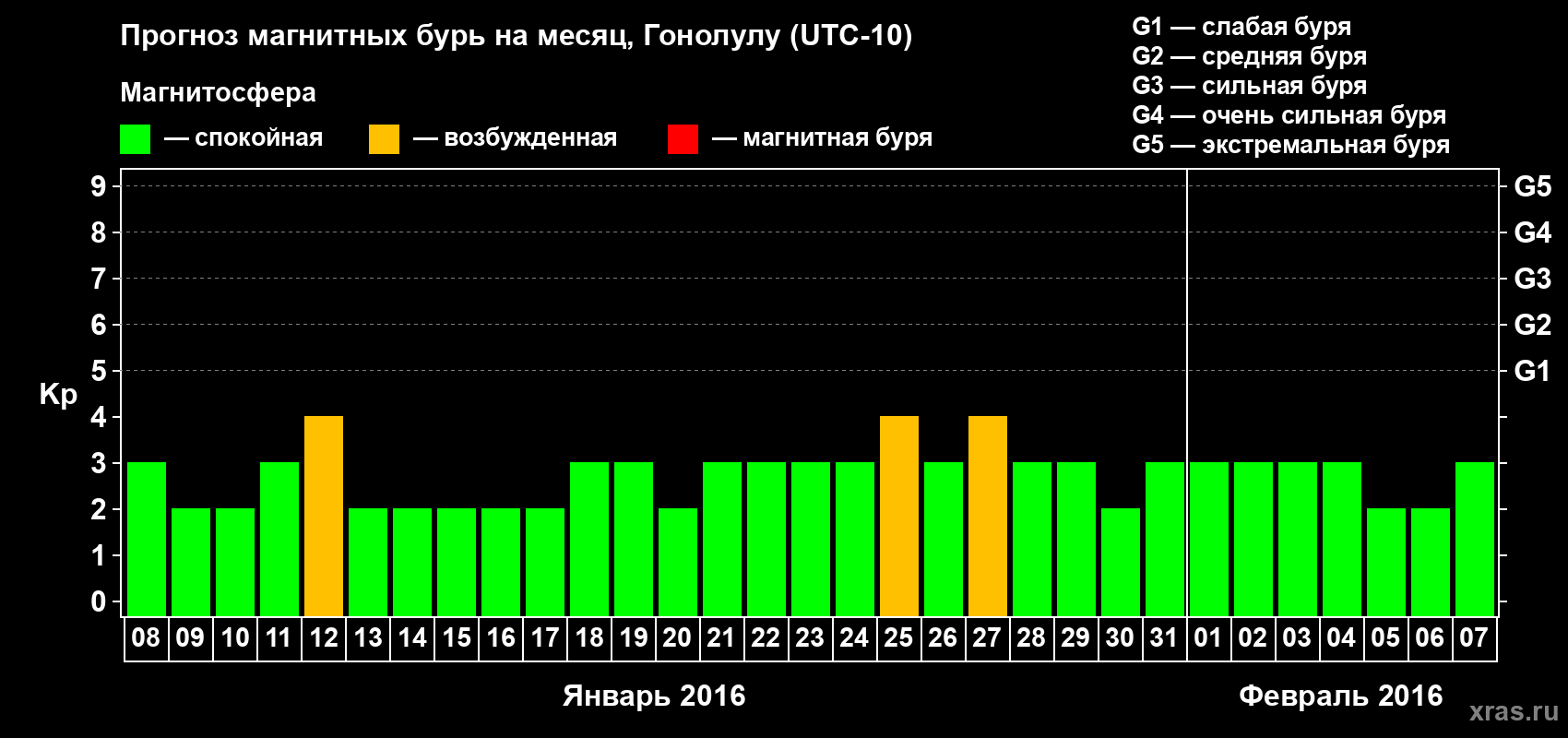 Прогноз максимального суточного геомагнитного индекса Kp на <b>1 месяц</b> (31 день) <b>с 08 января по 07 февраля 2016 г</b>