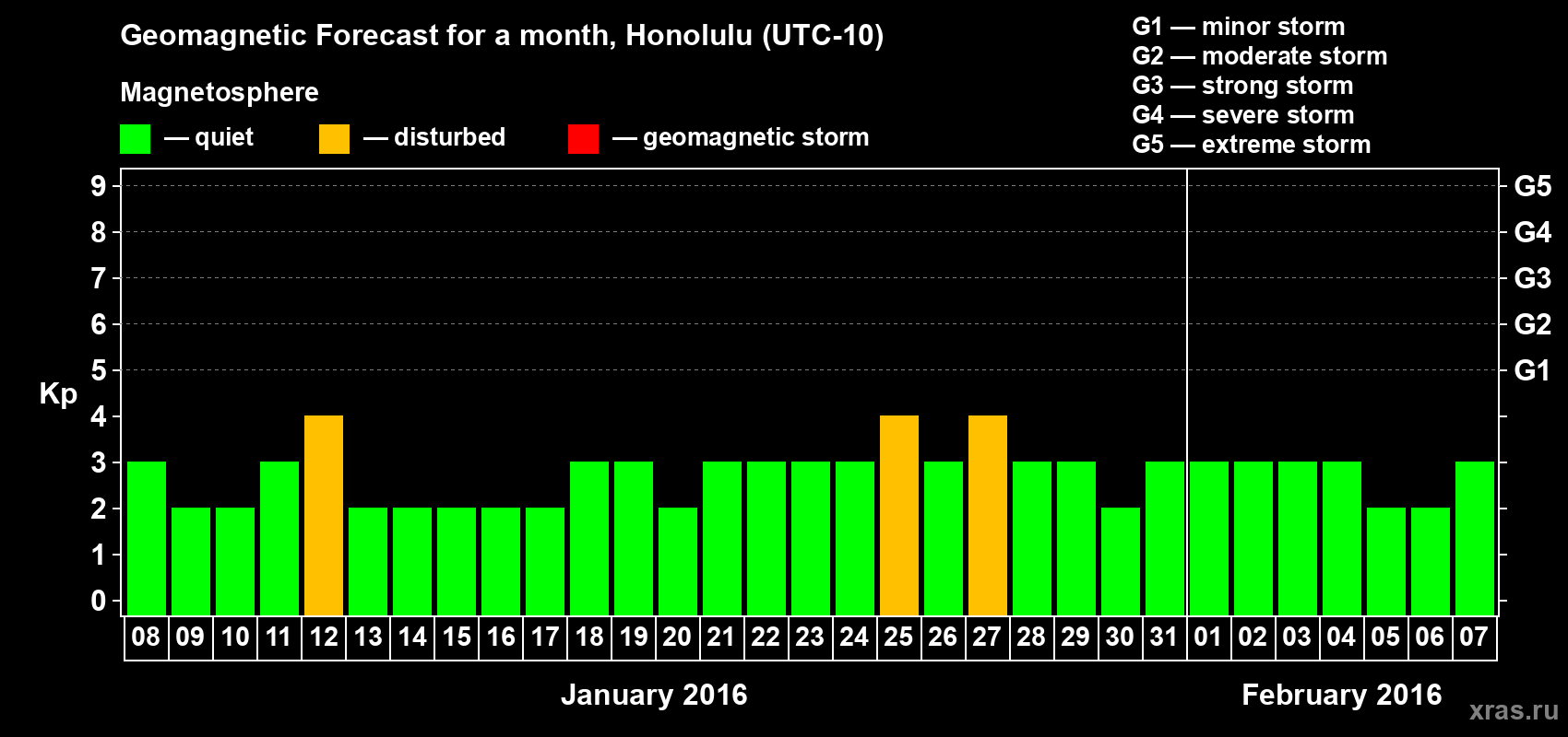 Forecast of the daily maximal value of geomagnetic index Kp for <b>1 month</b> (31 days) <b>from Jan 08, 2016 to Feb 07, 2016</b>