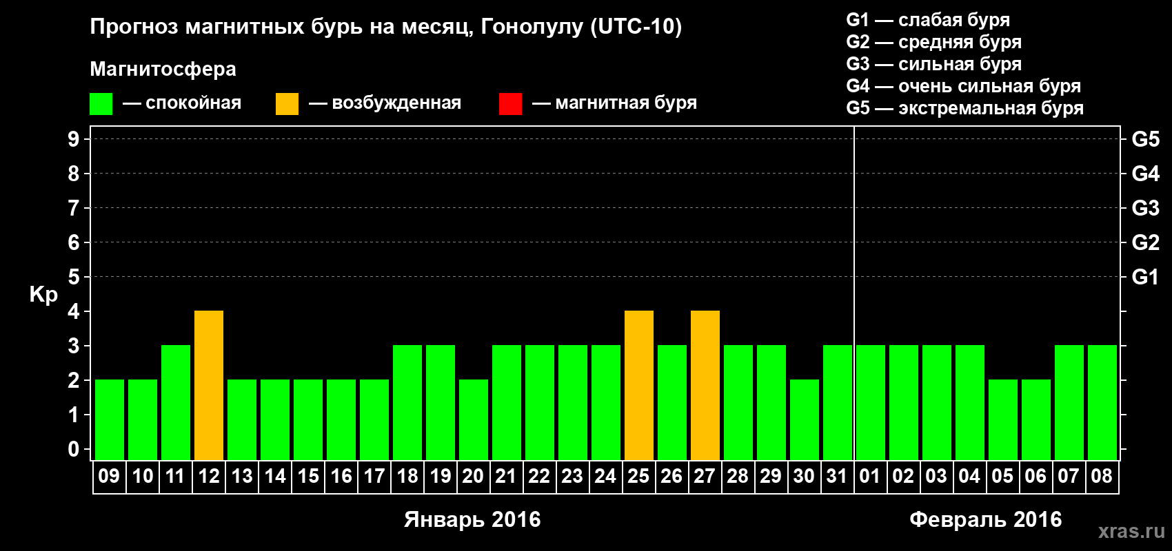 Прогноз максимального суточного геомагнитного индекса Kp на <b>1 месяц</b> (31 день) <b>с 09 января по 08 февраля 2016 г</b>
