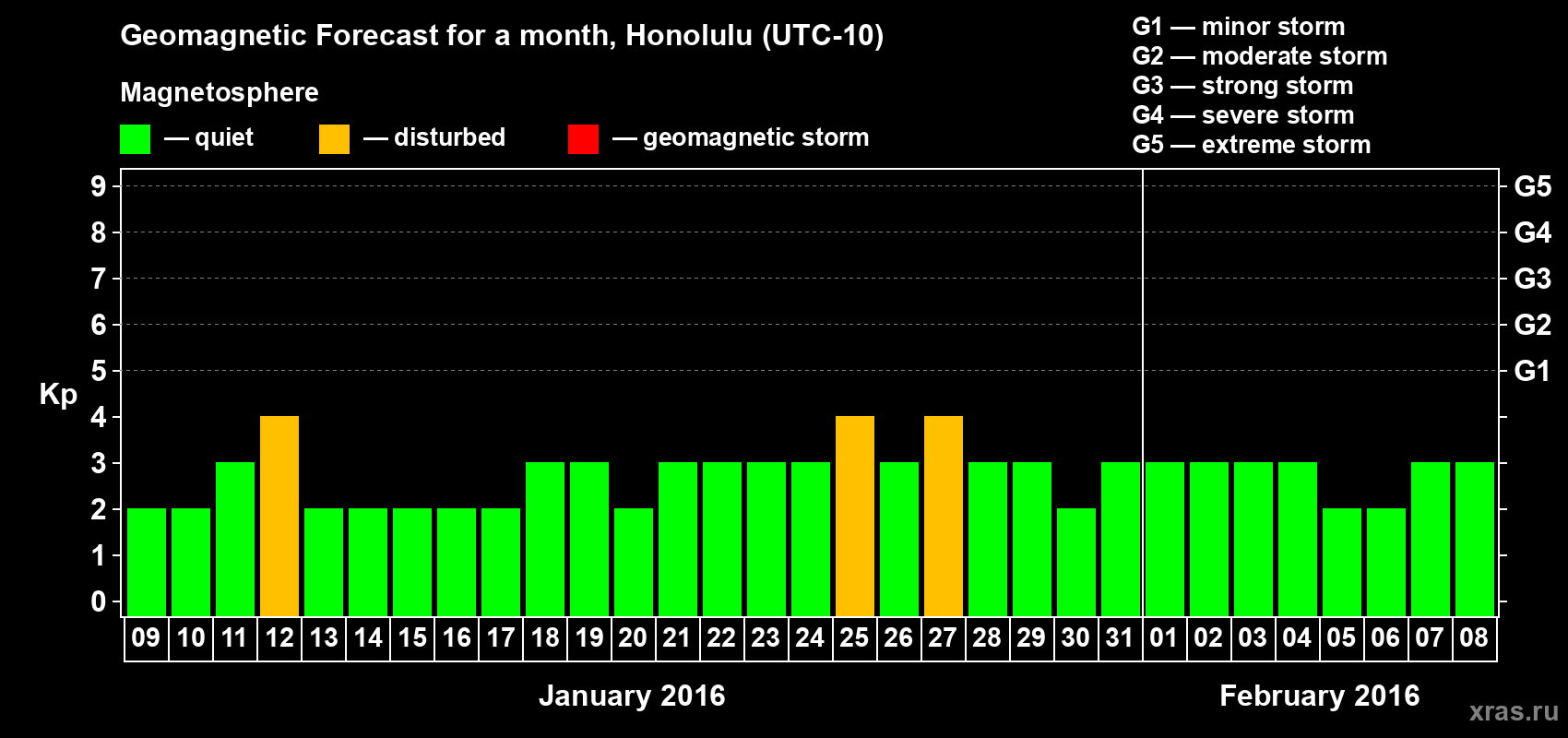 Forecast of the daily maximal value of geomagnetic index Kp for <b>1 month</b> (31 days) <b>from Jan 09, 2016 to Feb 08, 2016</b>
