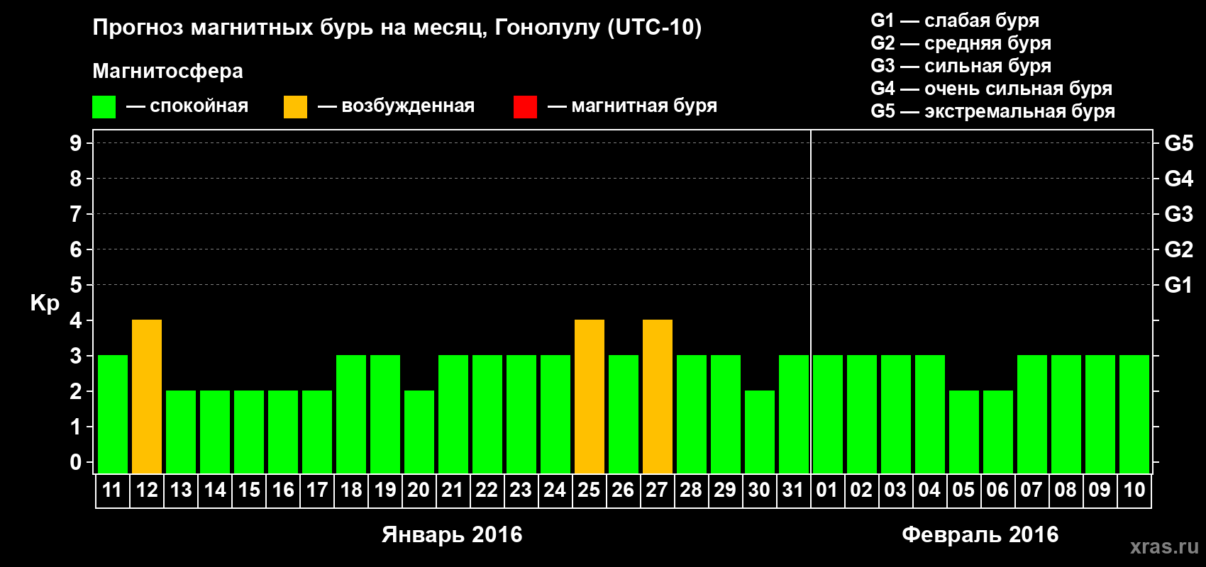 Прогноз максимального суточного геомагнитного индекса Kp на <b>1 месяц</b> (31 день) <b>с 11 января по 10 февраля 2016 г</b>
