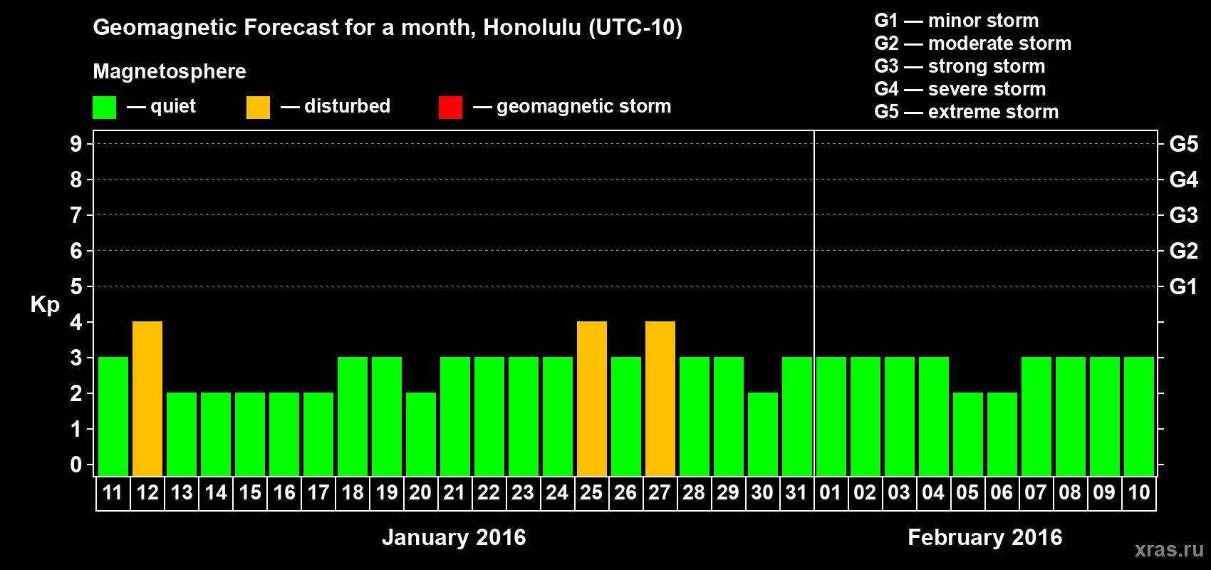 Forecast of the daily maximal value of geomagnetic index Kp for <b>1 month</b> (31 days) <b>from Jan 11, 2016 to Feb 10, 2016</b>